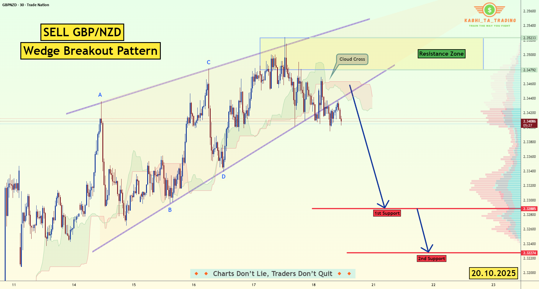 شکست مثلث در نماد پوند استرلینگ/دلار زلاندیایی (GBP/NZD) - 20 اکتبر 2025