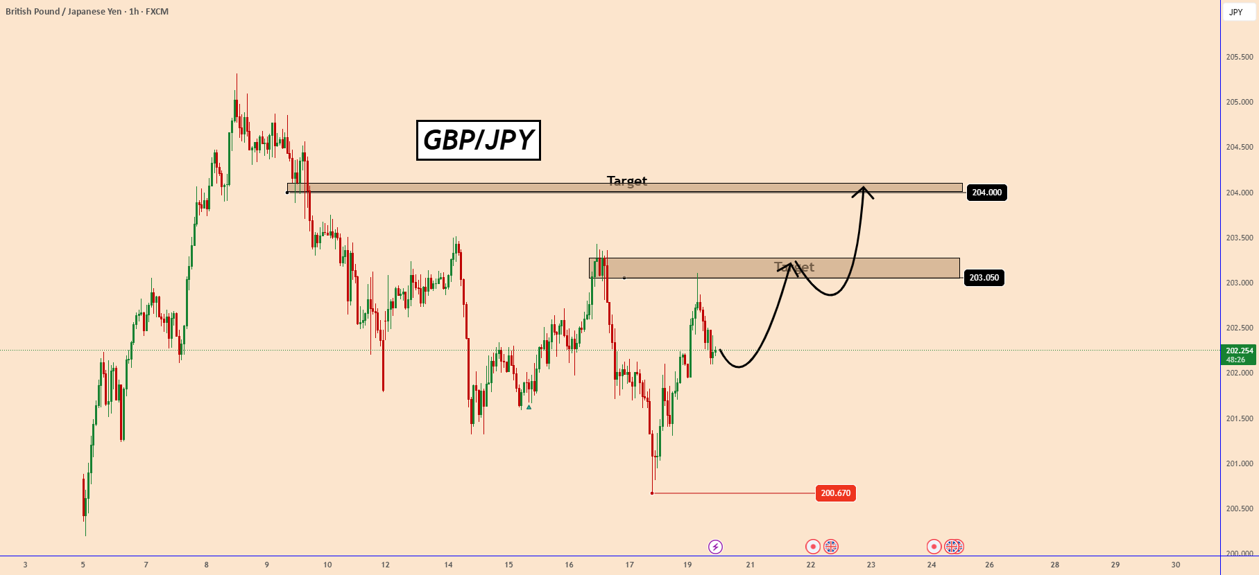 GBPJPY: گاوها در حال کنترل قیمت هستند.