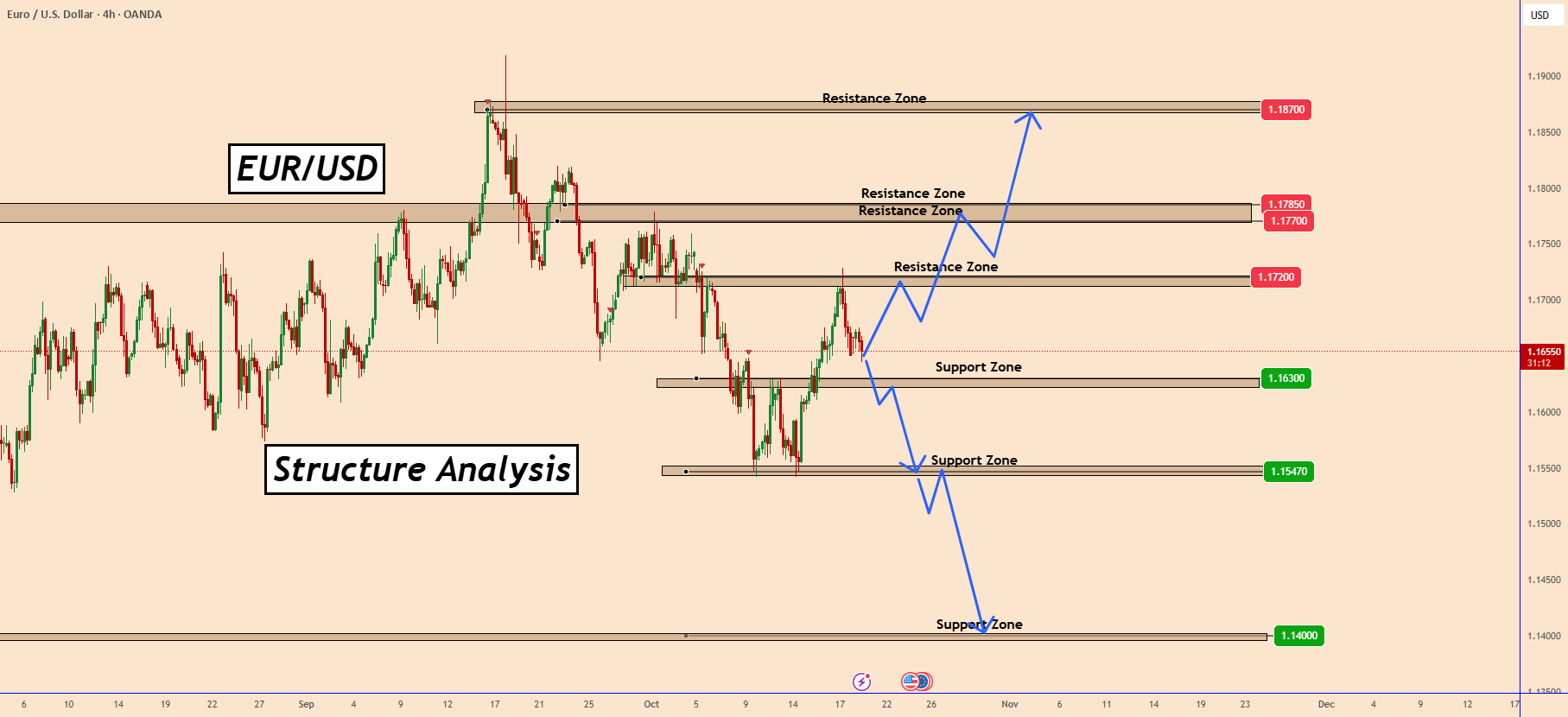 تحلیل ساختاری EURUSD - نمودار 4 ساعته