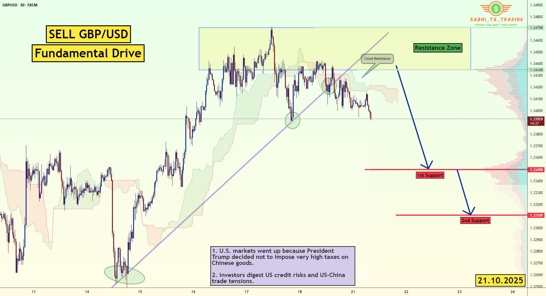 GBP/USD - پیشرانه‌های بنیادی در پیش رو! (21.10.2025)