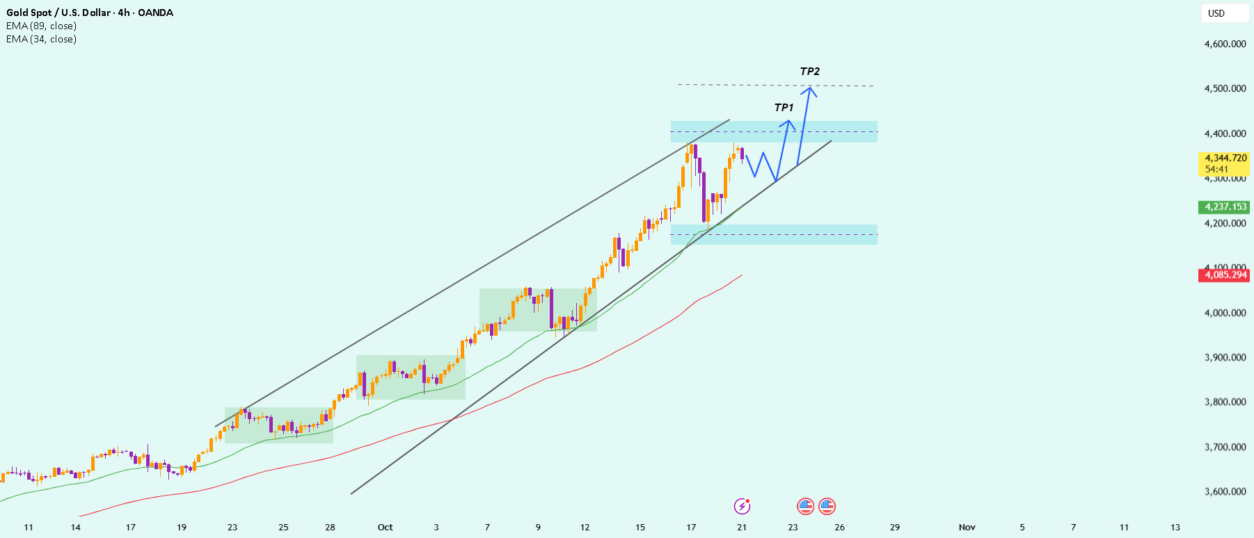 XAUUSD - روند صعودی همچنان اساسی است.