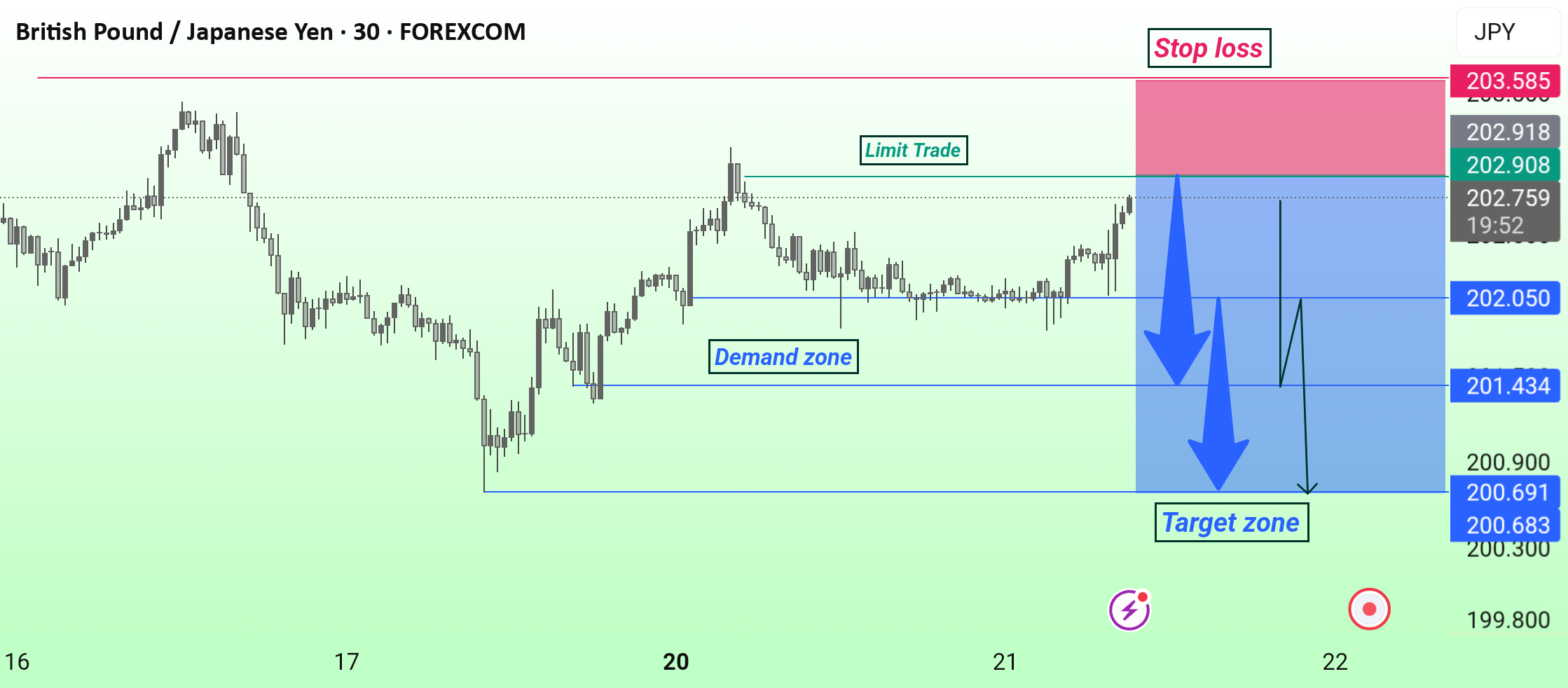 راه‌اندازی GBP/JPY