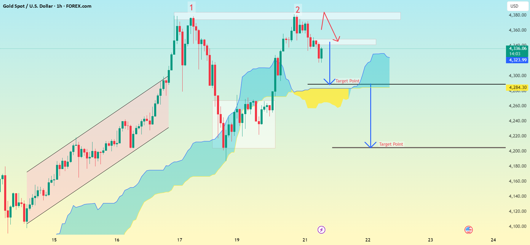 طلا/دلار آمریکا (XAU/USD - Gold Spot، بازه زمانی یک ساعته)...