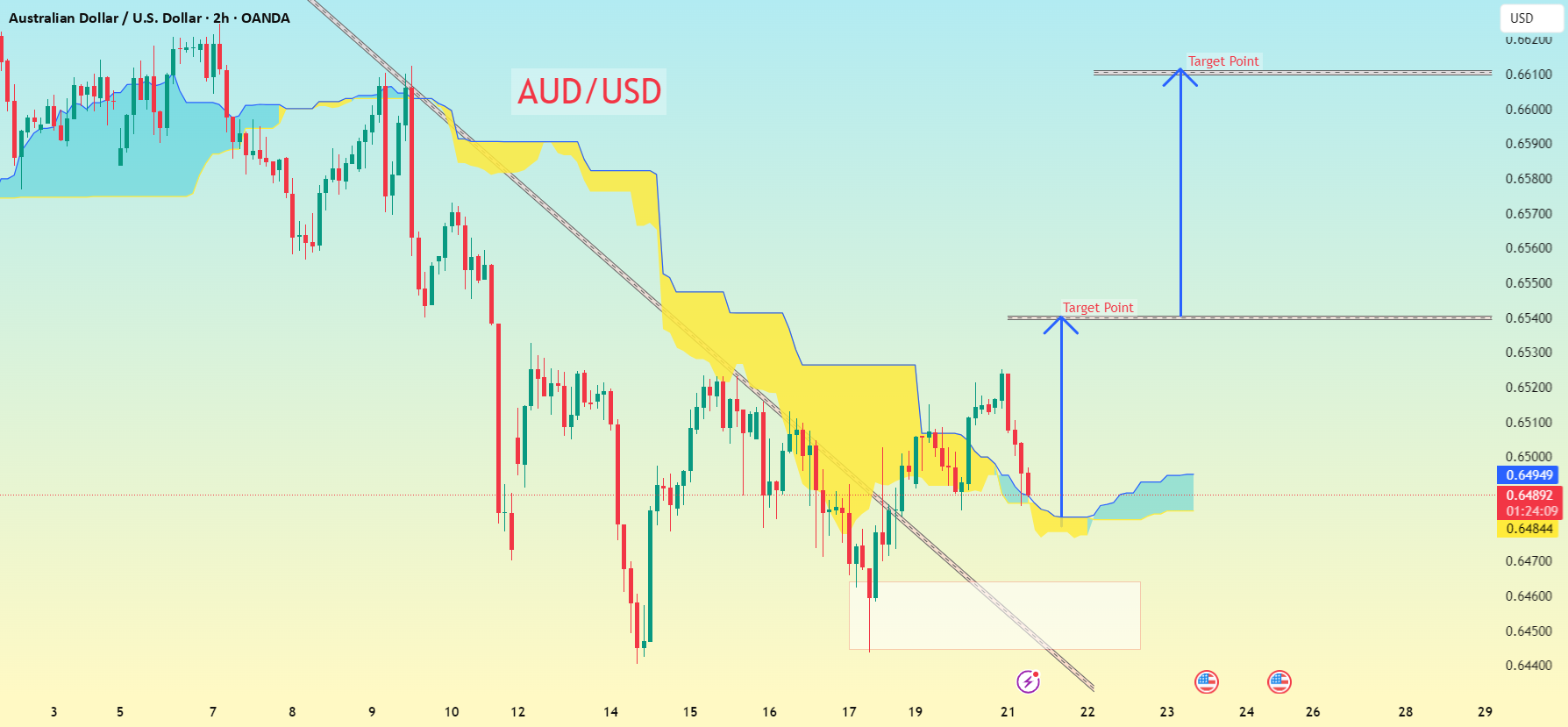 الگوی نمودار 2 ساعته AUD/USD..