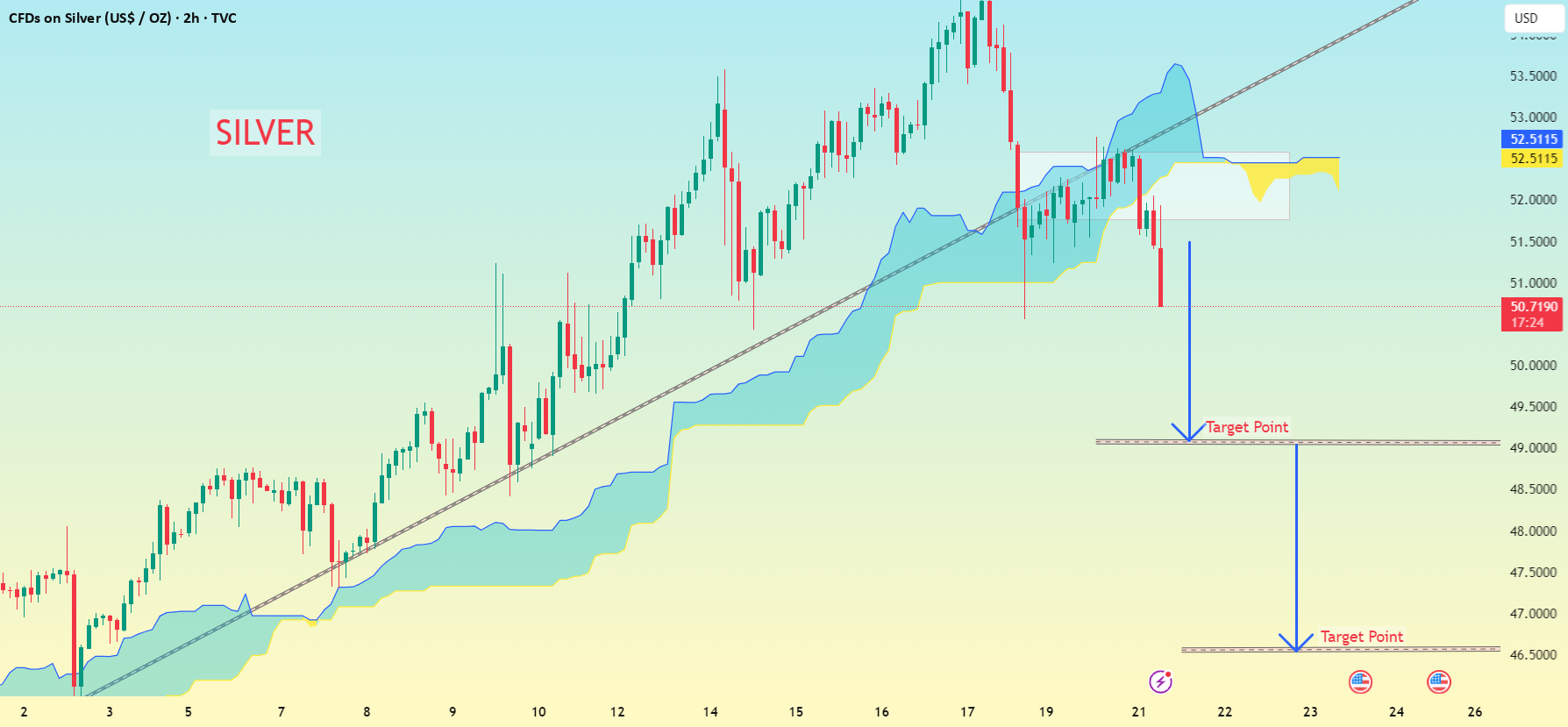 نمودار 2 ساعته نقره (XAG/USD) الگو...