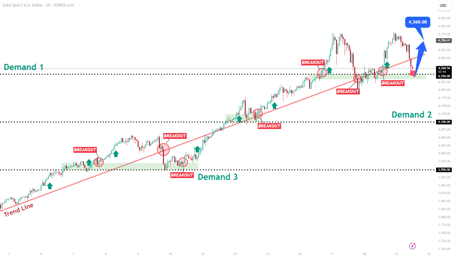 XAUUSD: اصلاح در حالی که در حال صعود است - منطقه تقاضا در تمرکز است.