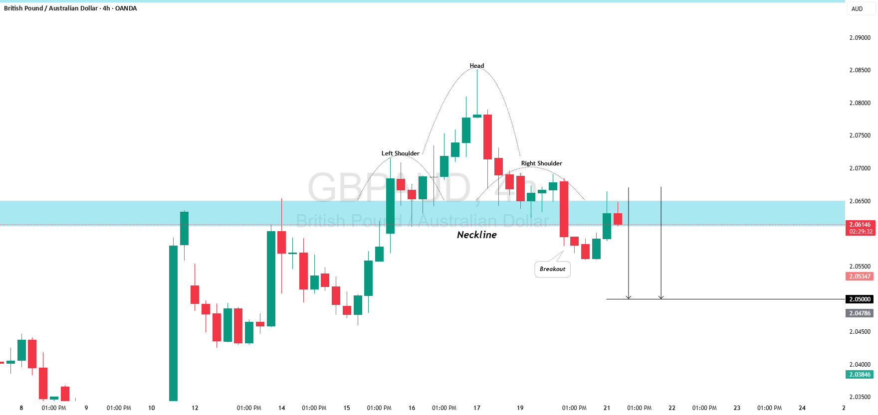 تحرک به سمت پایین برای GBP/AUD منتظر می‌ماند!