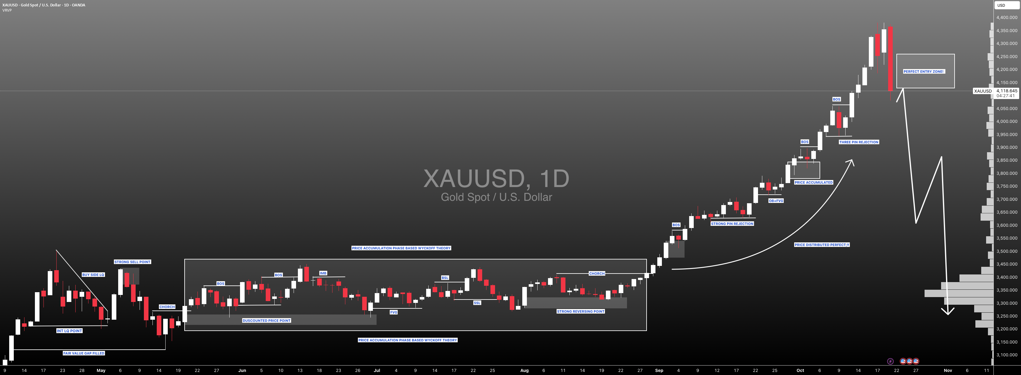#XAUUSD: افت وحشتناک در حال شکل گیری است! خرس‌ها در کنترل هستند.