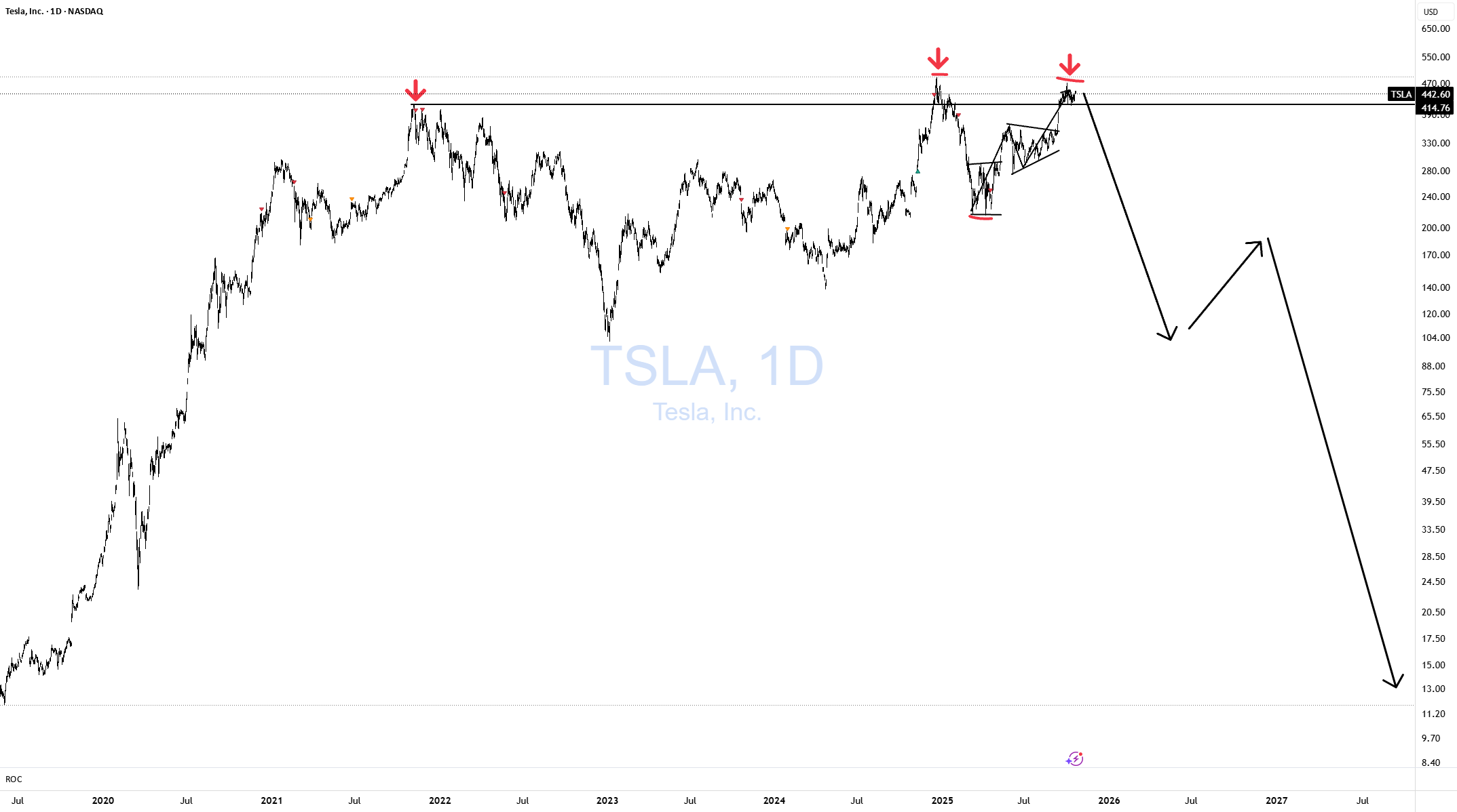 قله سهگانه TSLA