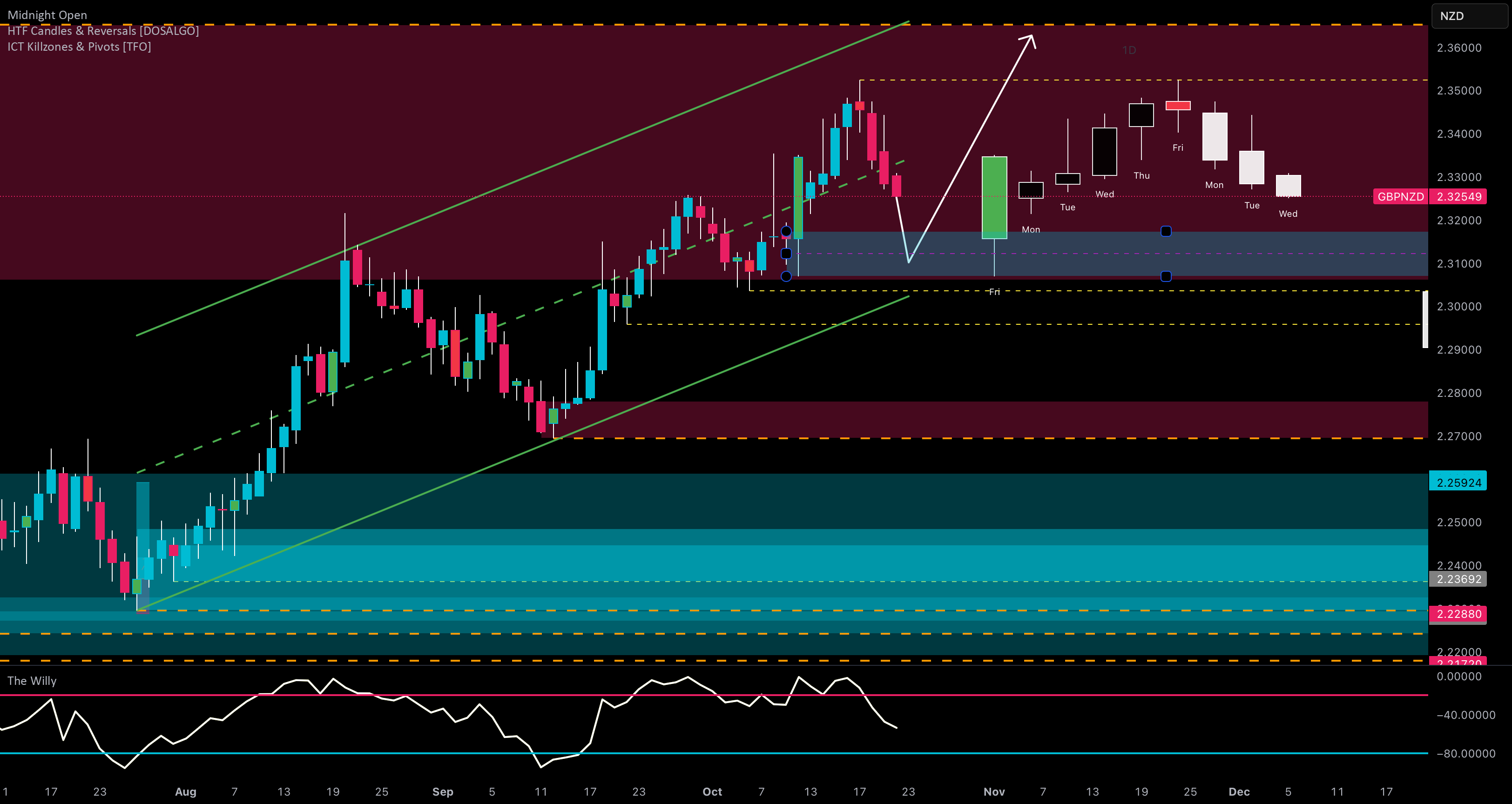GBP/NZD: جریان پول هوشمند به استرلینگ بازگشته است.
