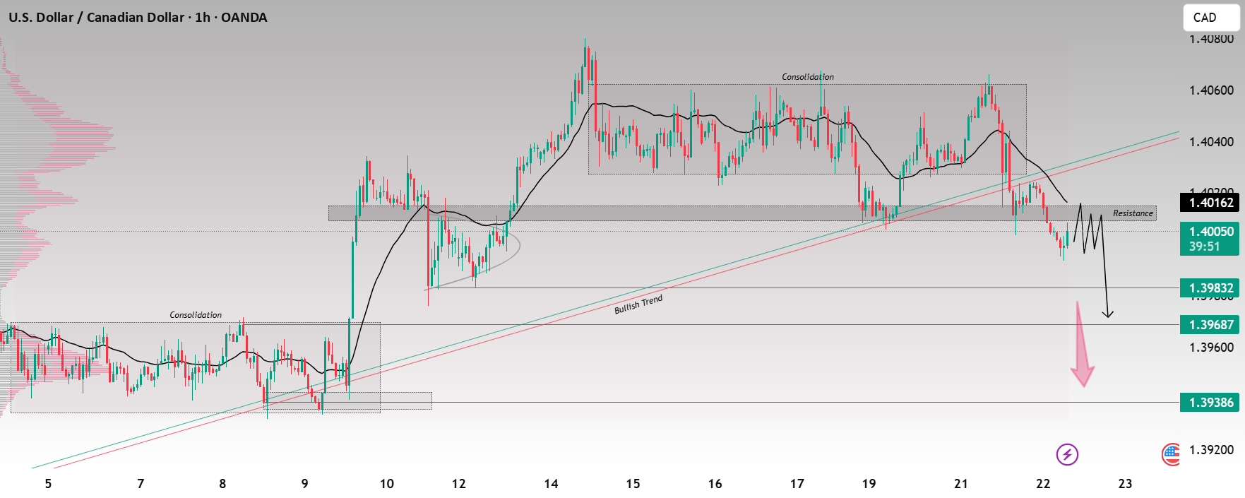 شکست پشتیبانی USD/CAD نشانه قوی افت خواهد بود.