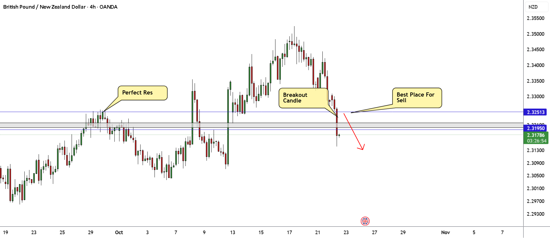 GBP/NZD یک شکست جعلی داد، راه‌اندازی کوتاه معتبر برای کسب 200 پیپس!
