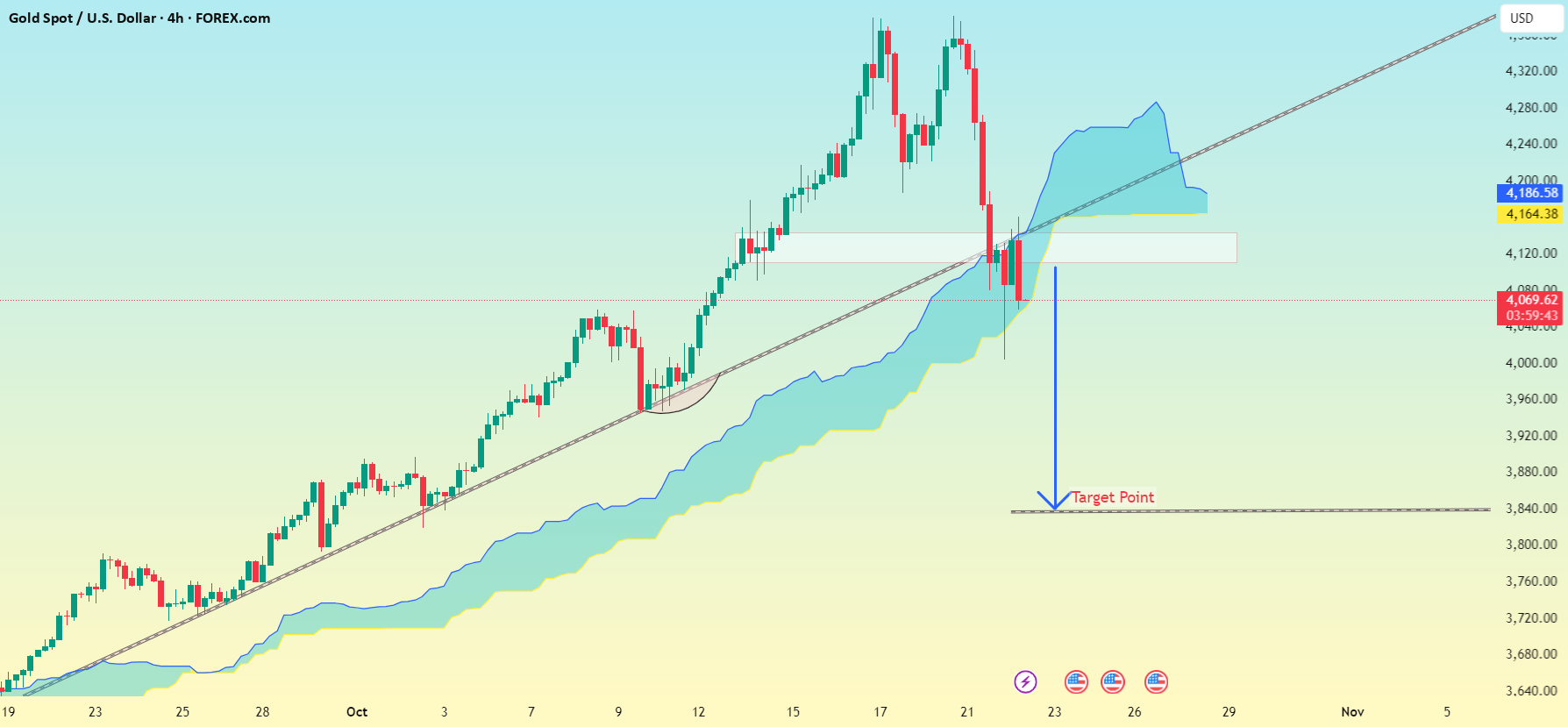 XAU/USD (طلا زمانبندی 4 ساعته)...
