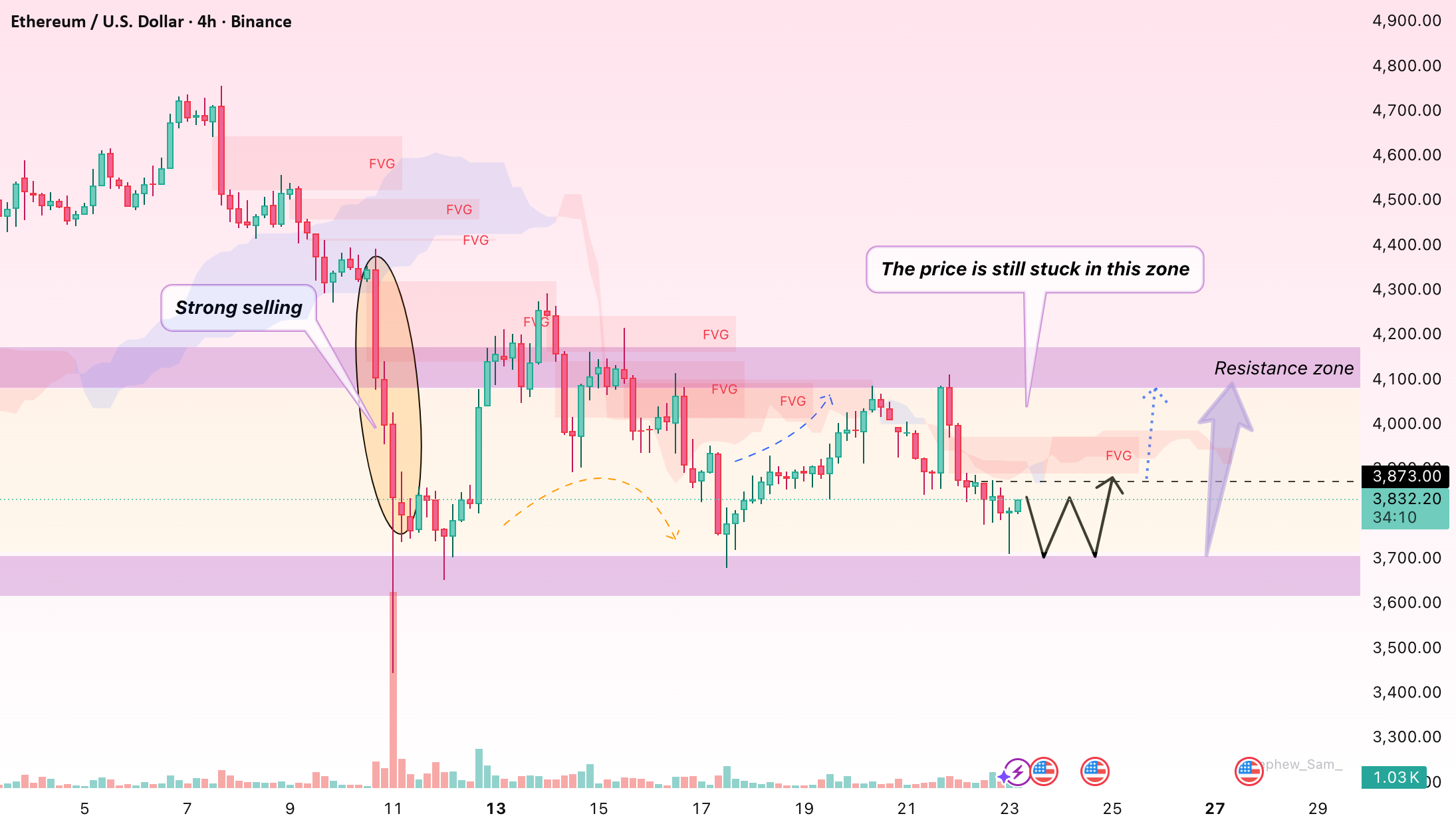 تجمع موقت قبل از شکست بعدی: ETH/USD