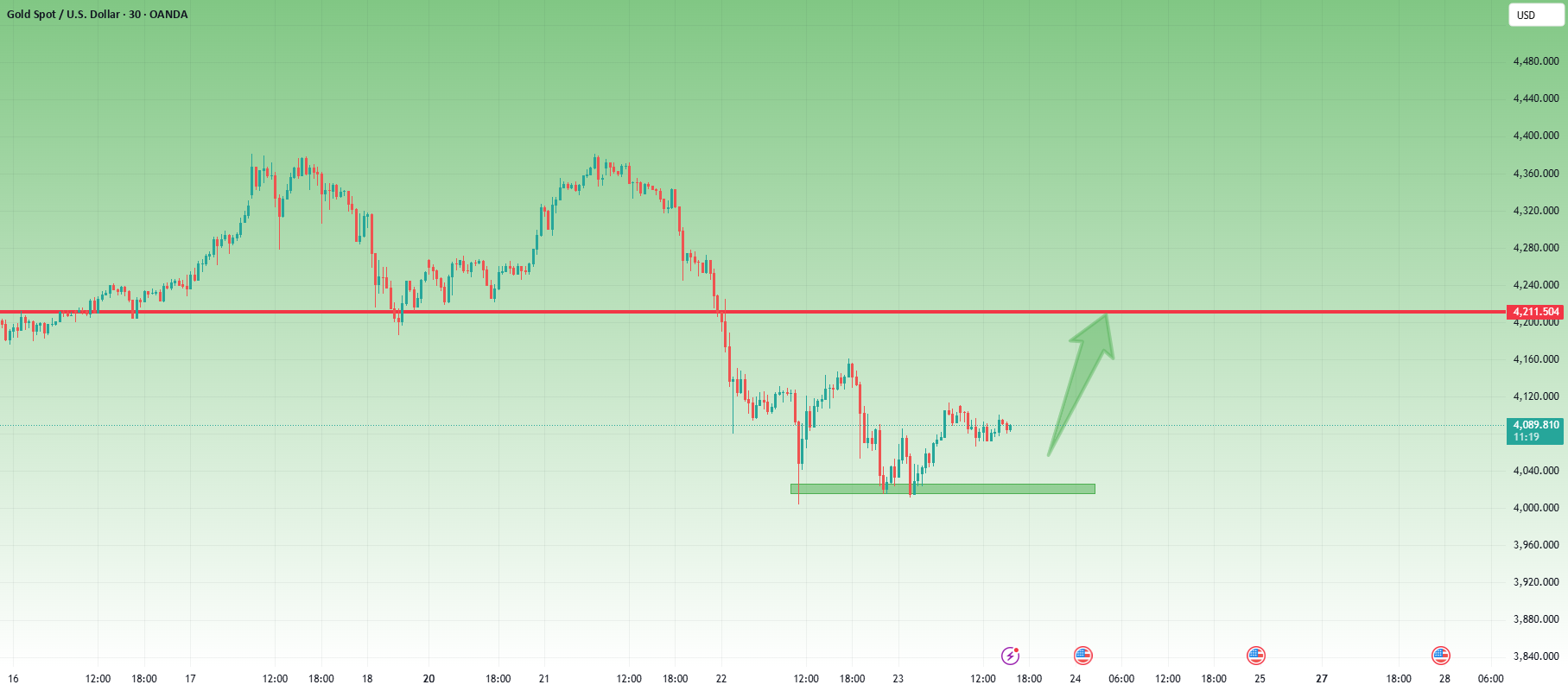 XAUUSD: 800 پیپ امن شده، اما آیا اصلاح واقعا پایان یافته است؟