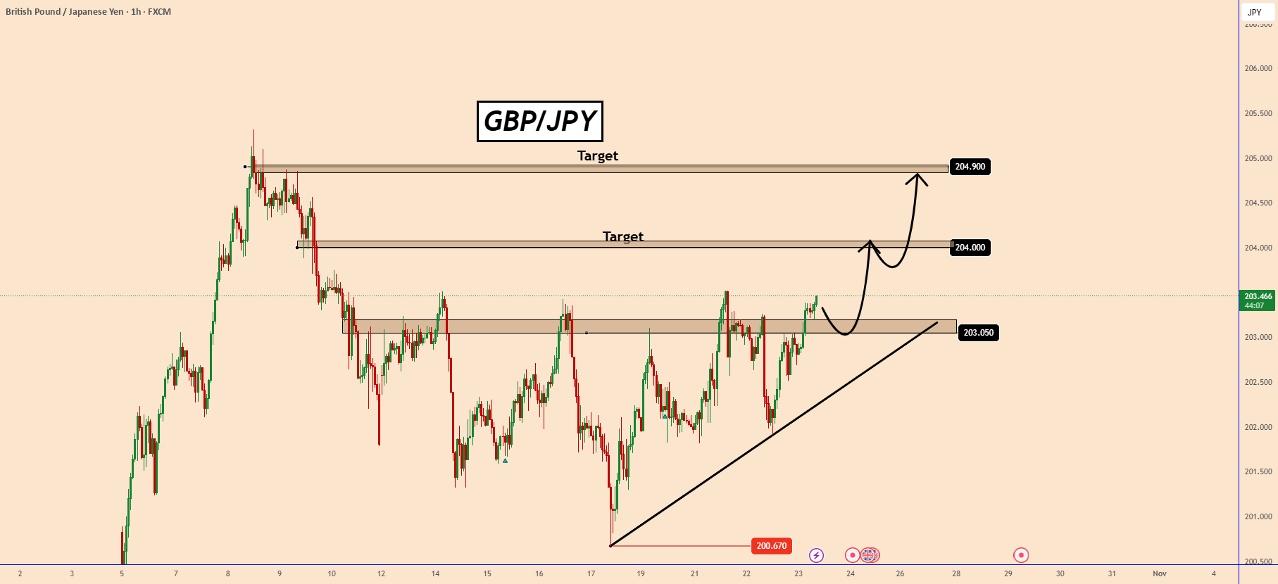 نرخ ارز GBPJPY به‌عنوان یک ارز قوی در مقابل ضعف ین پایدار می‌ماند.