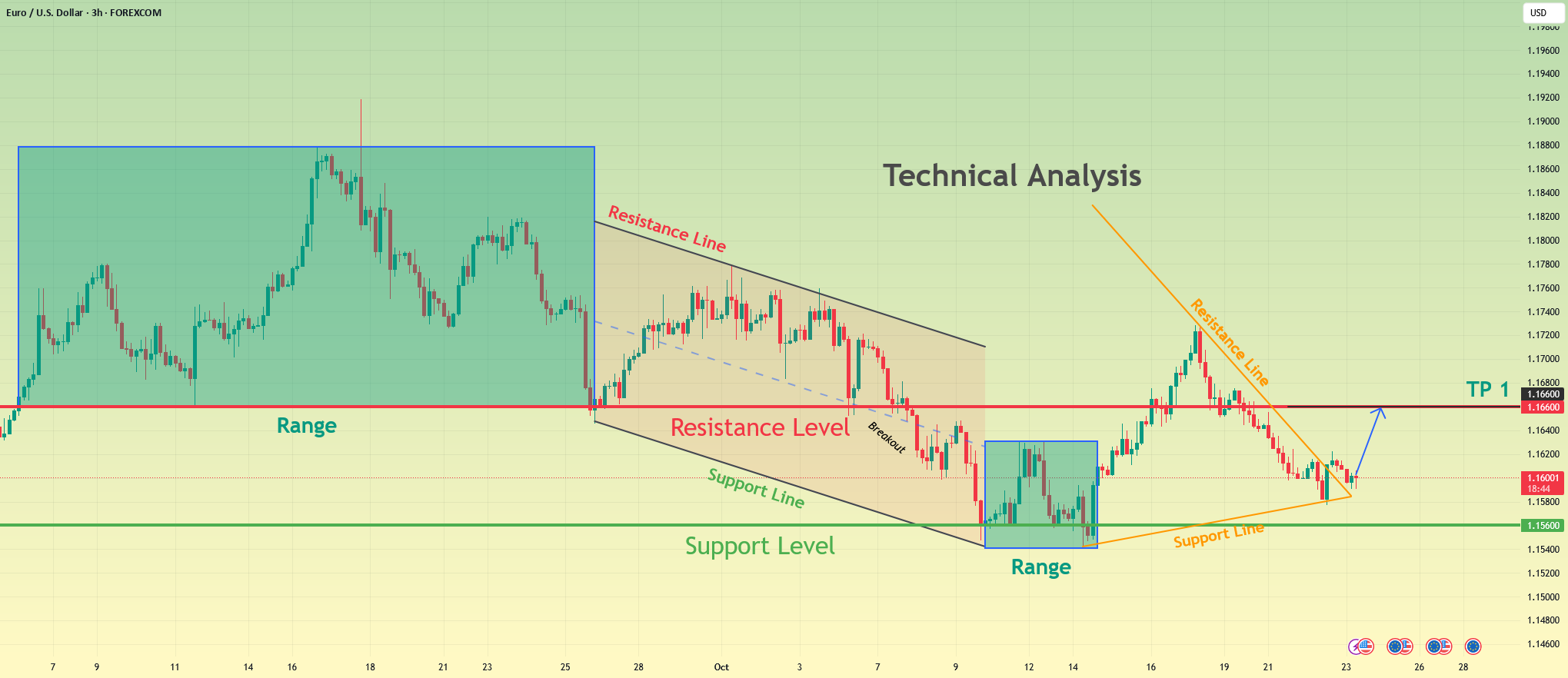 EURUSD - Retest محدوده می‌تواند موج فروش جدید را آغاز کند.