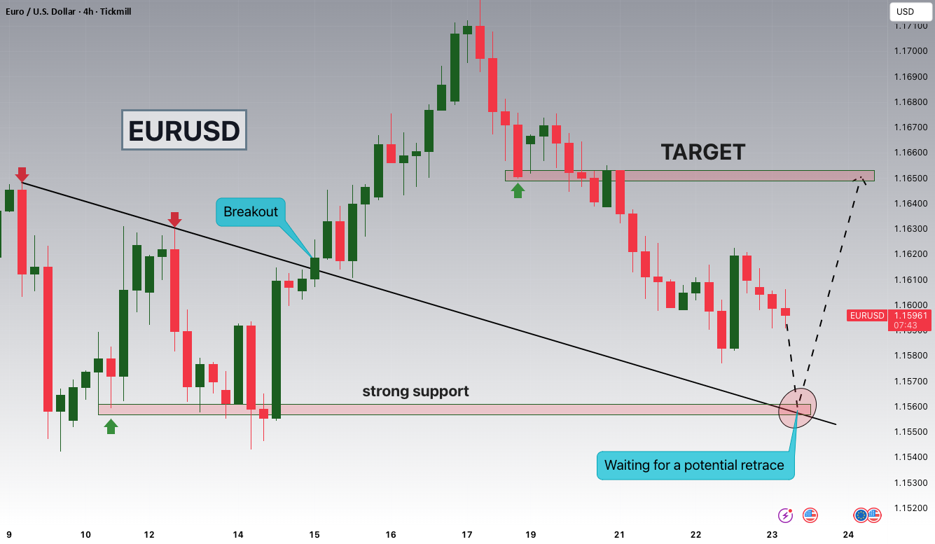 شکست و بازگشت احتمالی EURUSD