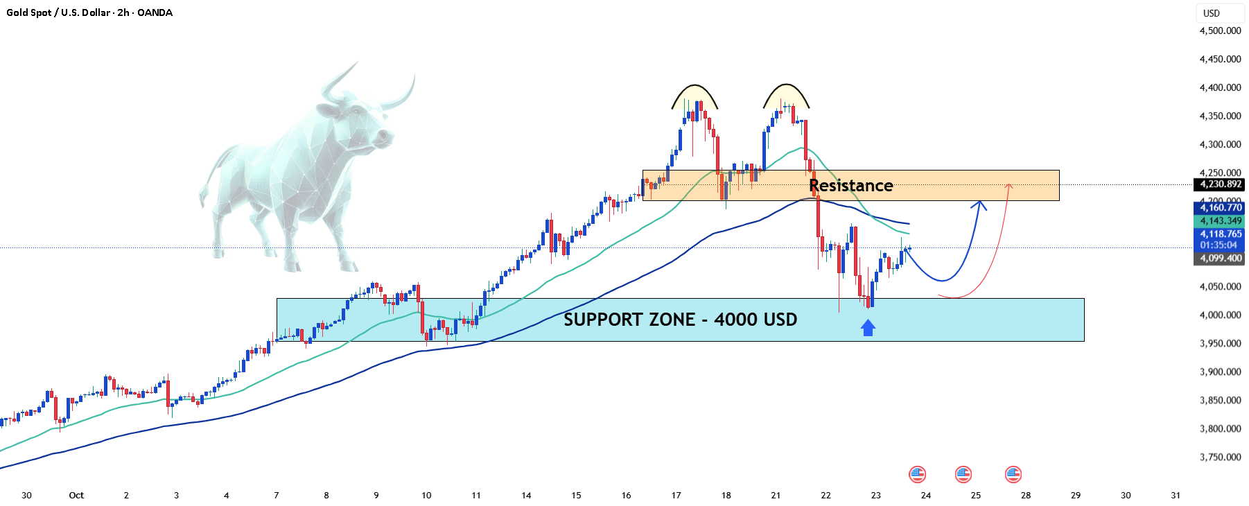 XAUUSD: آیا قیمت طلا ادامه رشد یا افت خواهد داشت؟