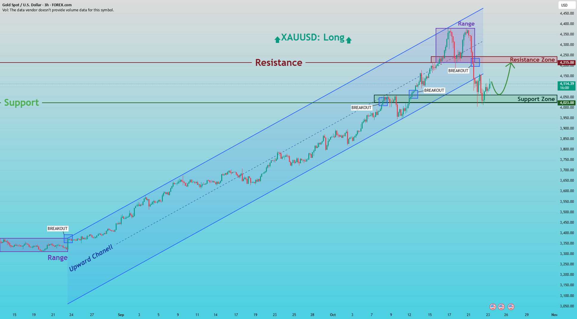 XAUUSD: پس از یک کشش سالم، انرژی مثبت هنوز حفظ شده است.