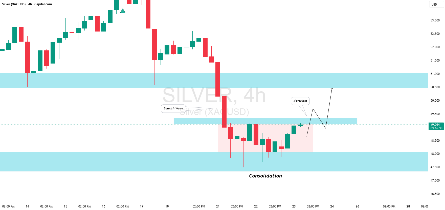 تجارت احتمالی بازگشت (پول‌بک) نقره (XAG/USD) توضیح داده شد.