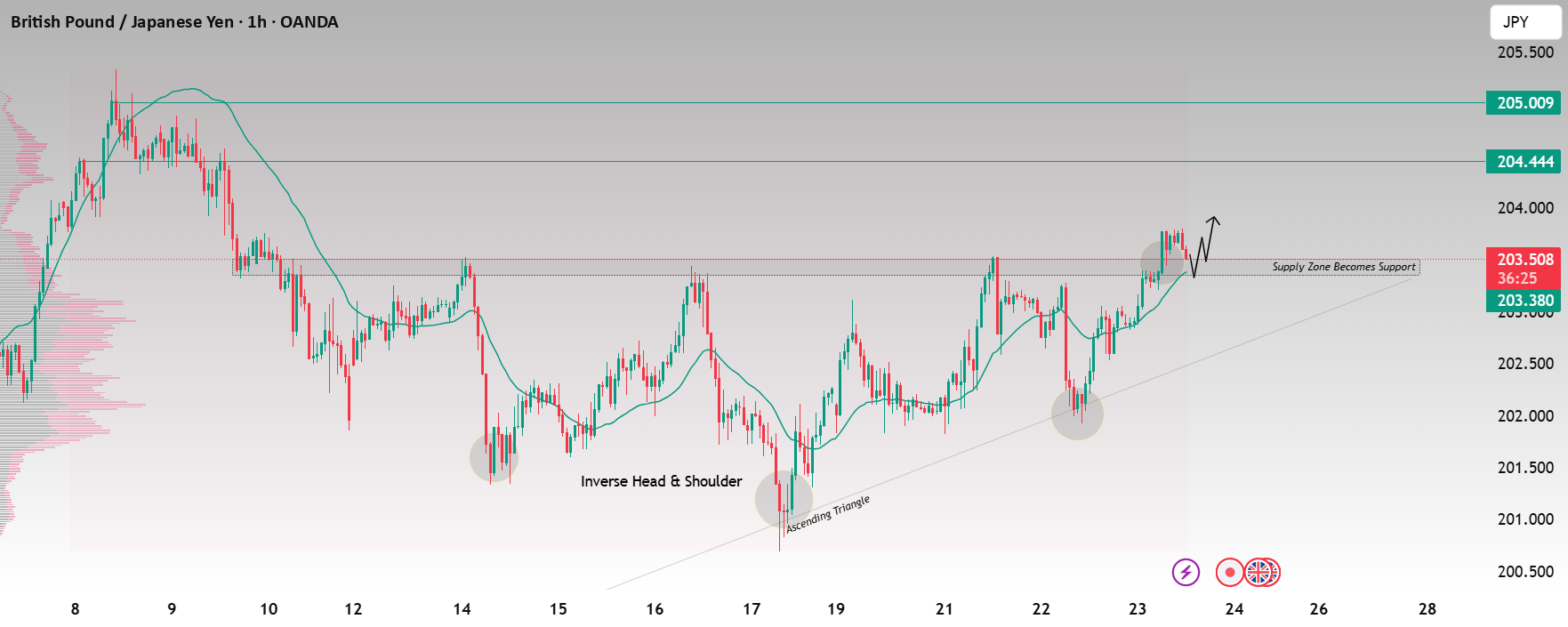 شکست منطقه تامین GBP/JPY قوی و صعودی است.