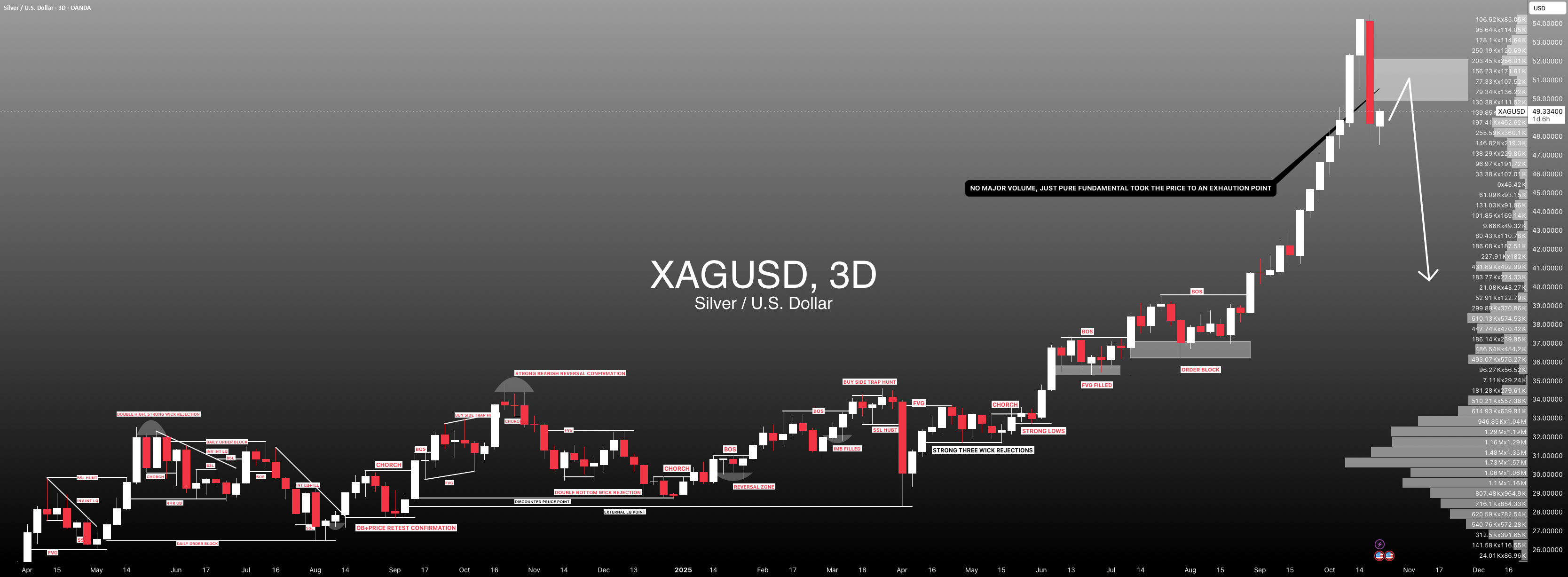 آیا رالی گاوی نقره به پایان رسید؟ آیا اصلاح اساسی در راه است؟ #XAGUSD (نقره):