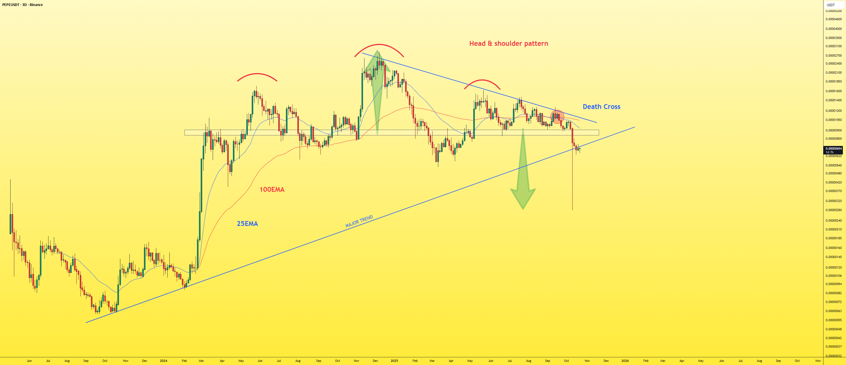 آیا PEPE/USDT نشانگر واقعی بازار است؟