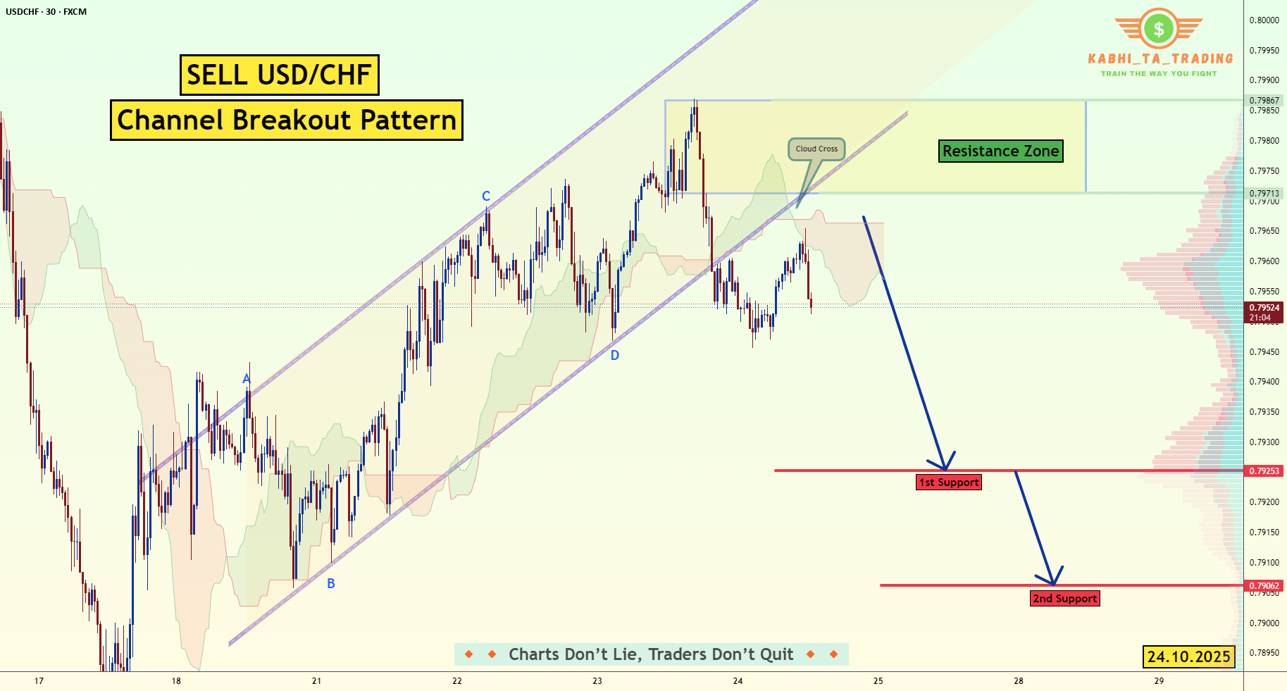 شکست کانال USD/CHF (24.10.2025)
