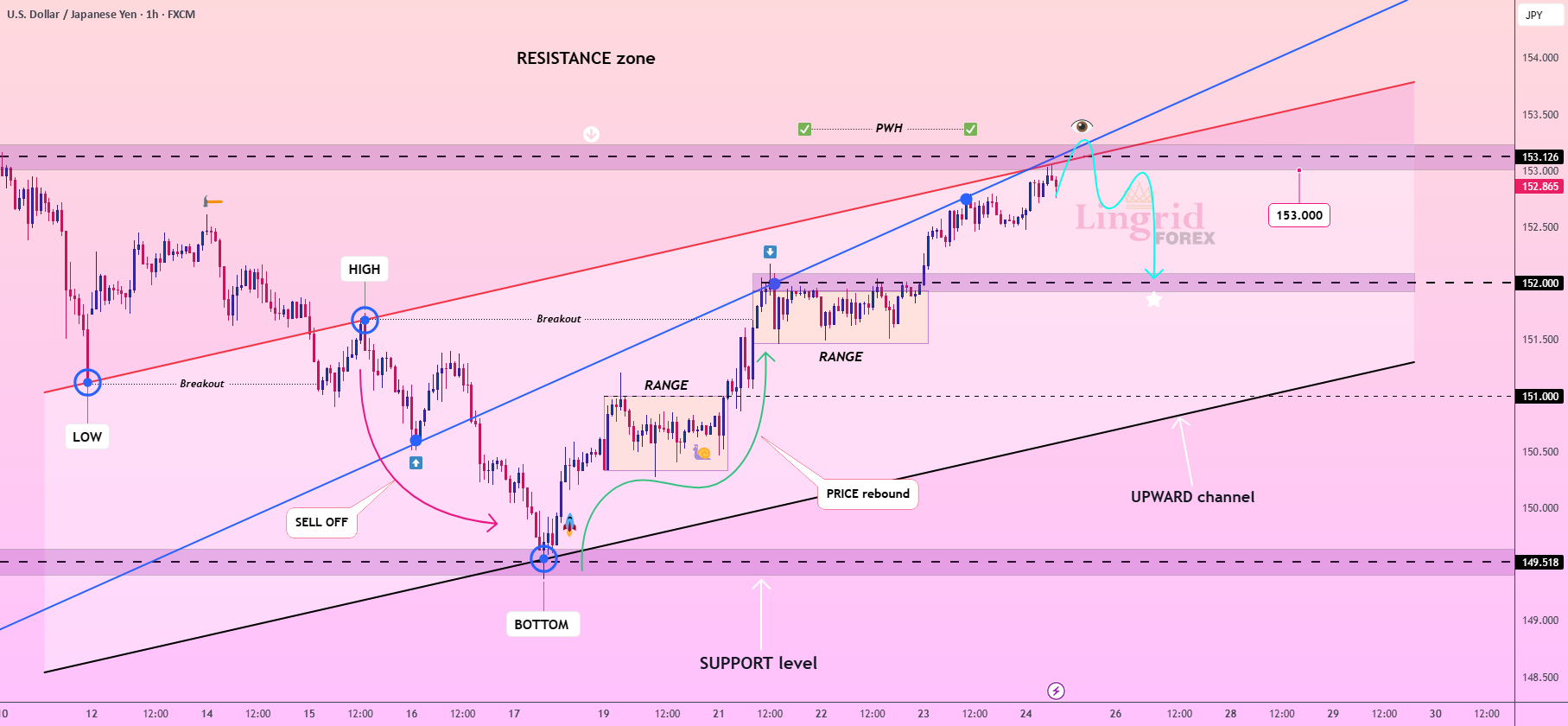 ردیابی لینگرید | رد کردن بالاترین هفتگی USDJPY - سیگنال فروش پتانسیلی