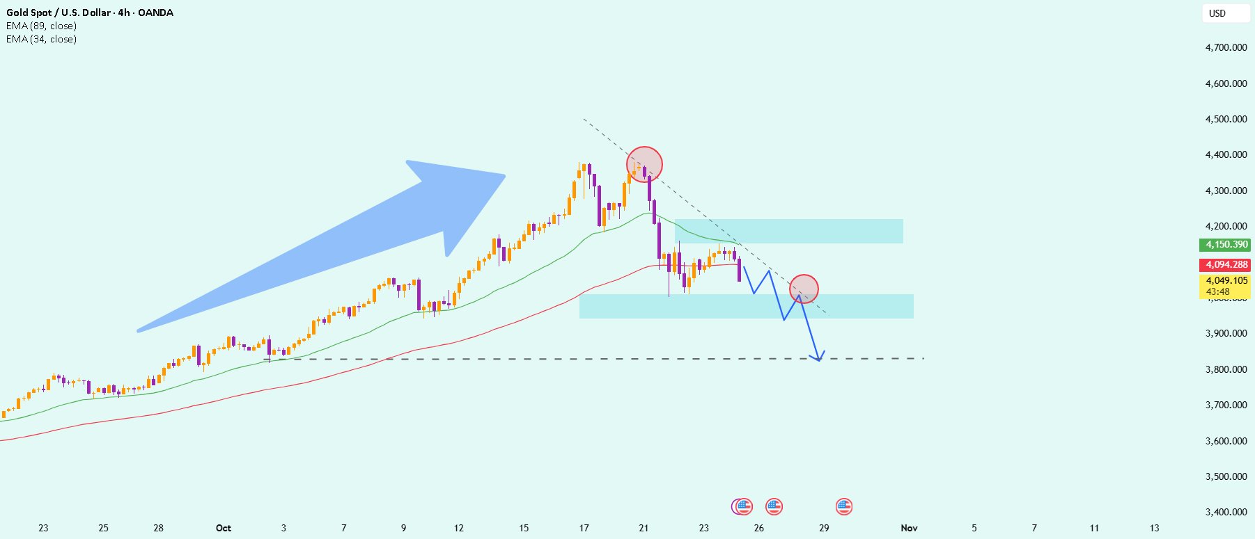 فشار فروش افزایش یافته پس از اطلاعات CPI برای زوج XAUUSD
