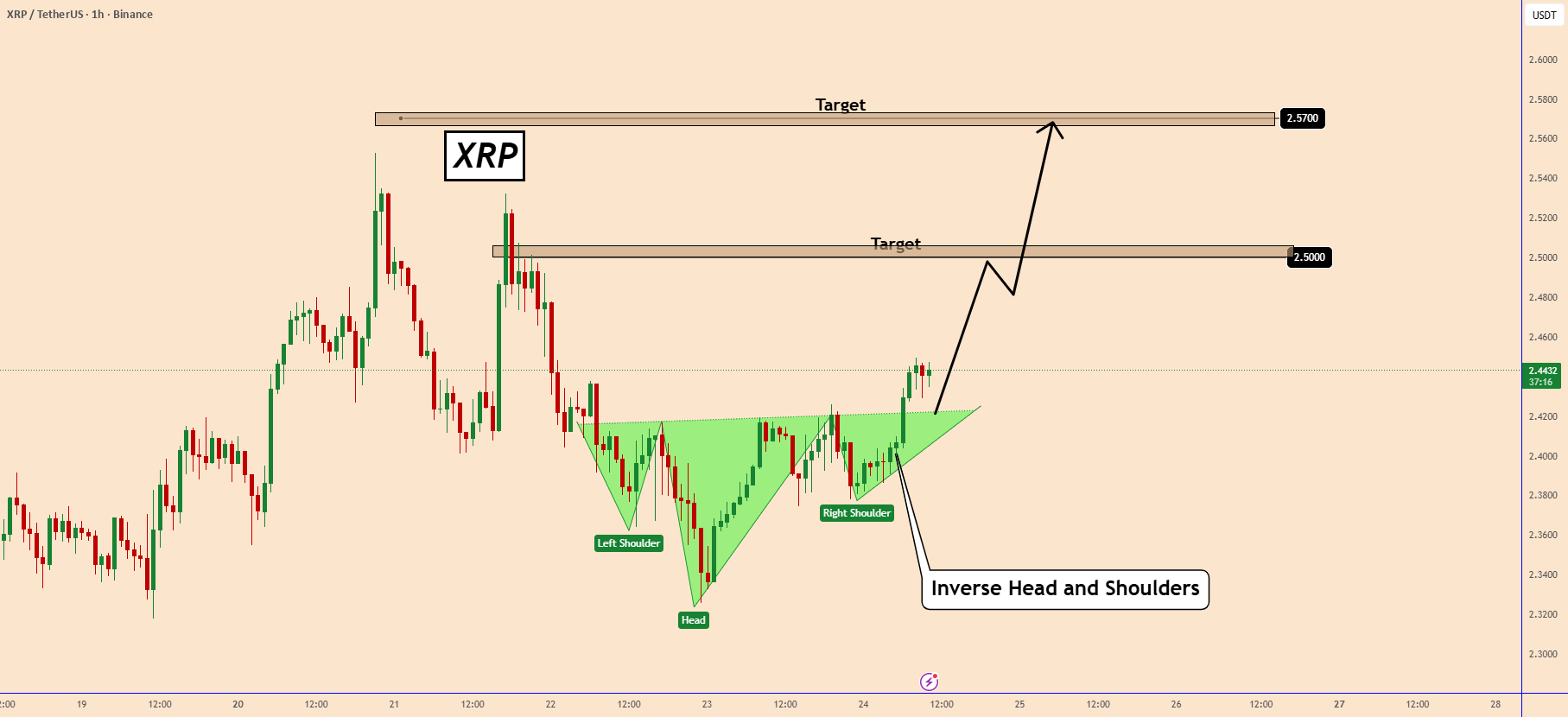 XRP آماده است که با یک الگوی H&SH معکوس، روند صعودی خود را از سر بگیرد.
