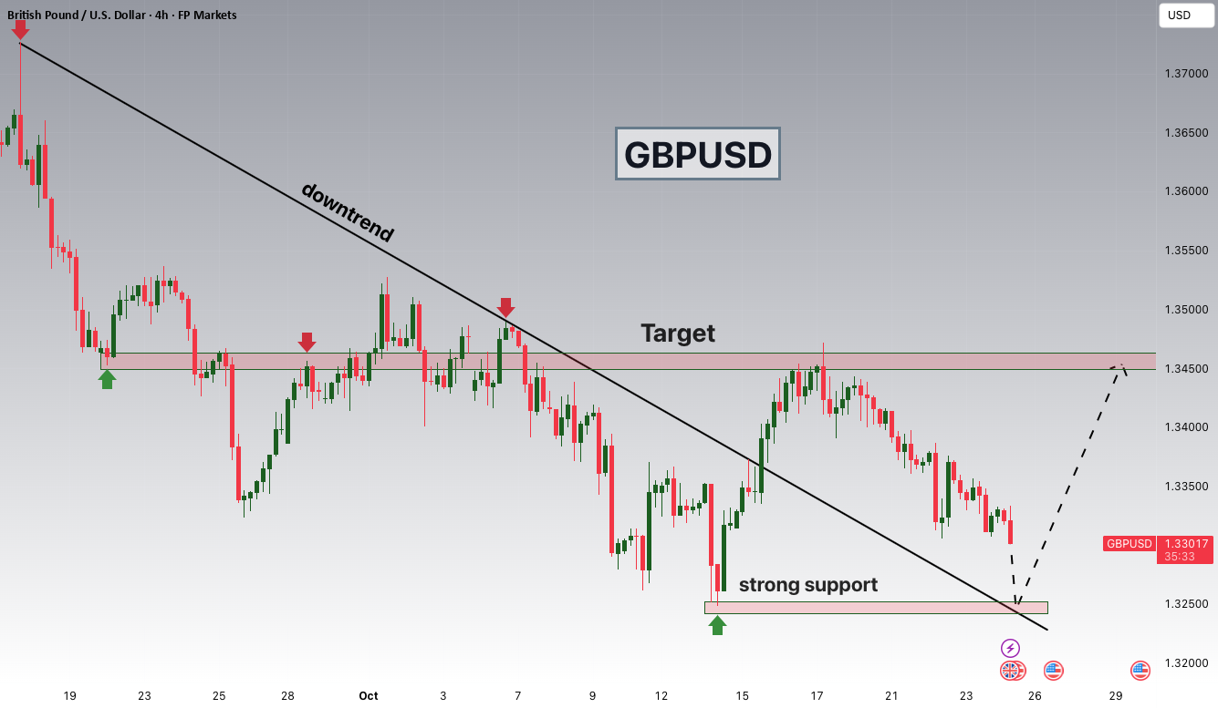 شکست و بازگشت پتانسیلی GBPUSD