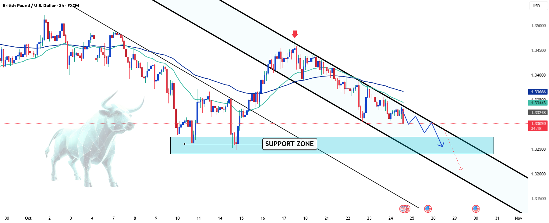 GBPUSD نگاه منفی خود را حفظ می‌کند.
