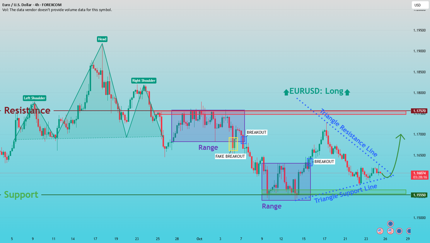 EURUSD: خریداران برای حرکت معکوس پتانسیلی آماده میشوند.