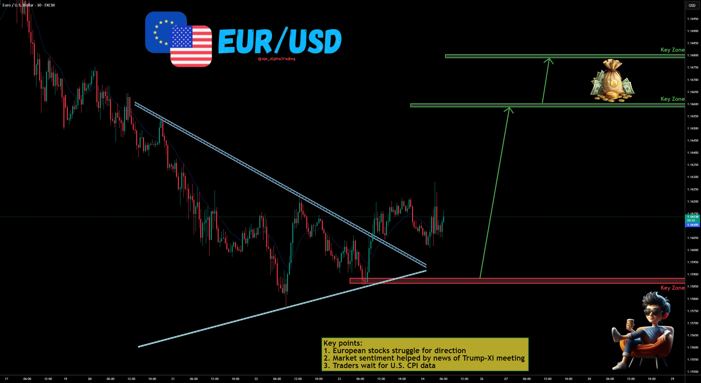 شکست مثلثی در EUR/USD (داده‌های CPI در پیش)