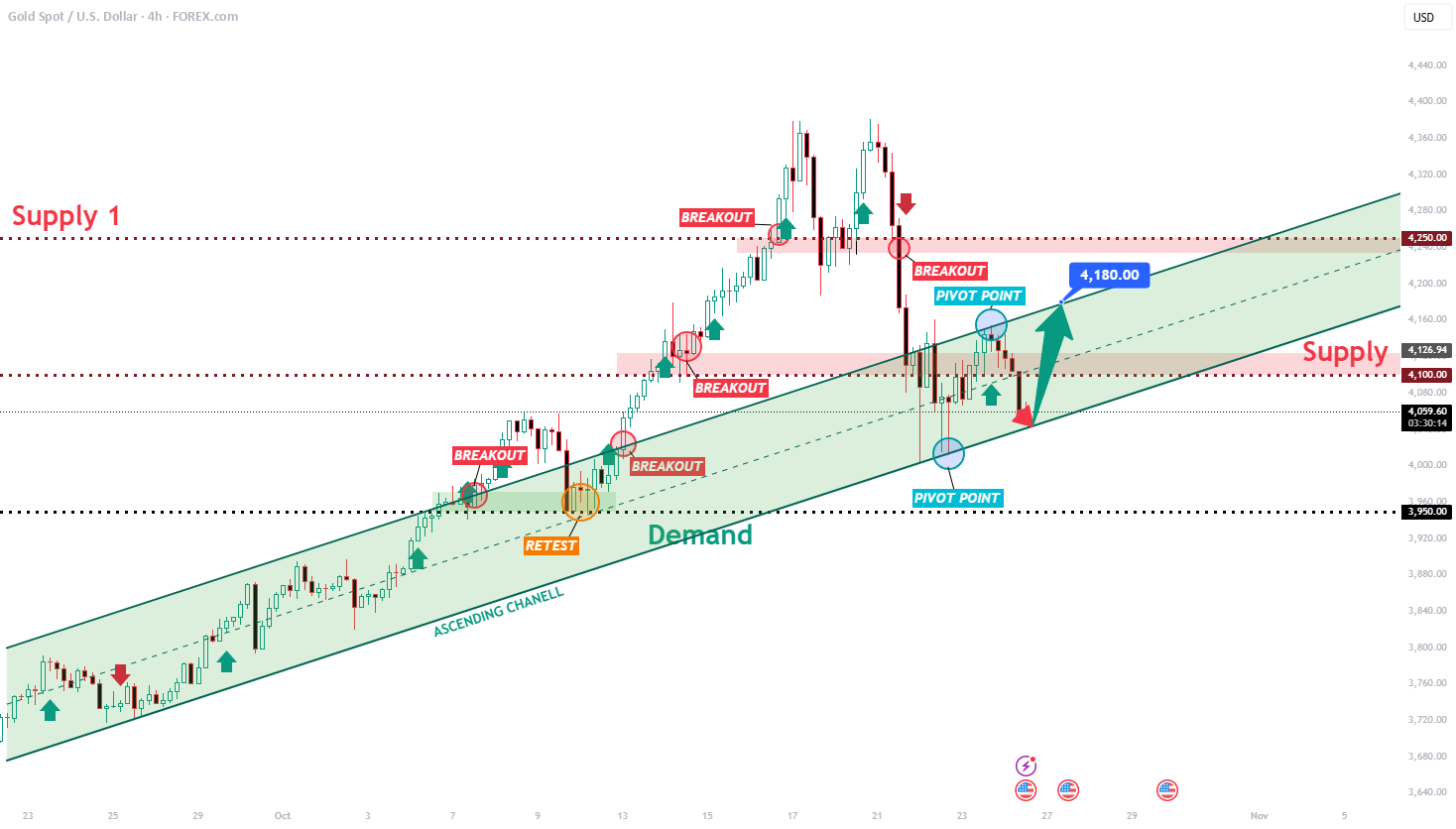موقعیت خرید XAUUSD: گاوها برای حرکت بعدی به سمت 4180 آماده می‌شوند.