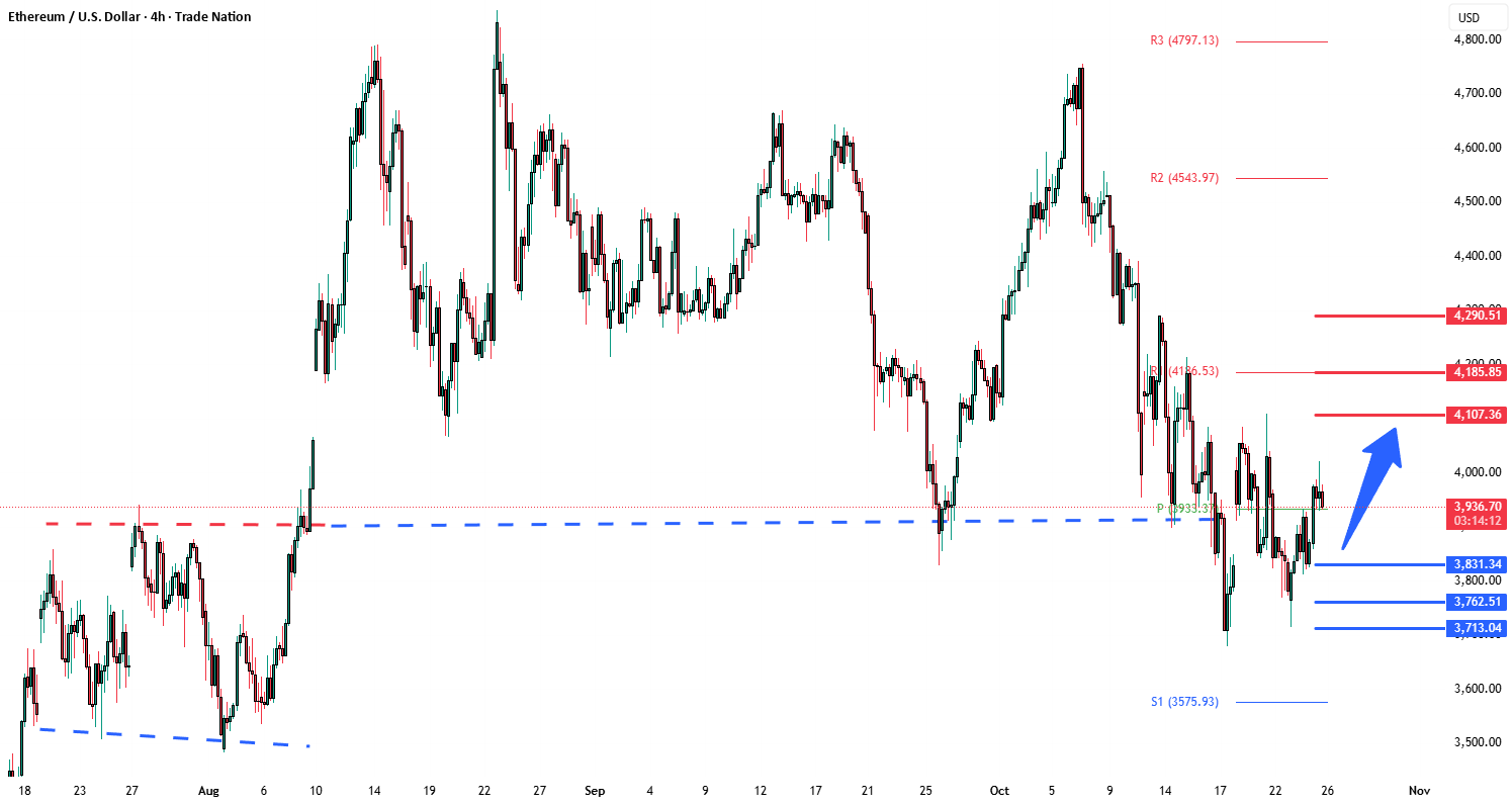 پشتیبانی از محدوده معاملاتی ETHUSD در سطح 3,830 دلار است.