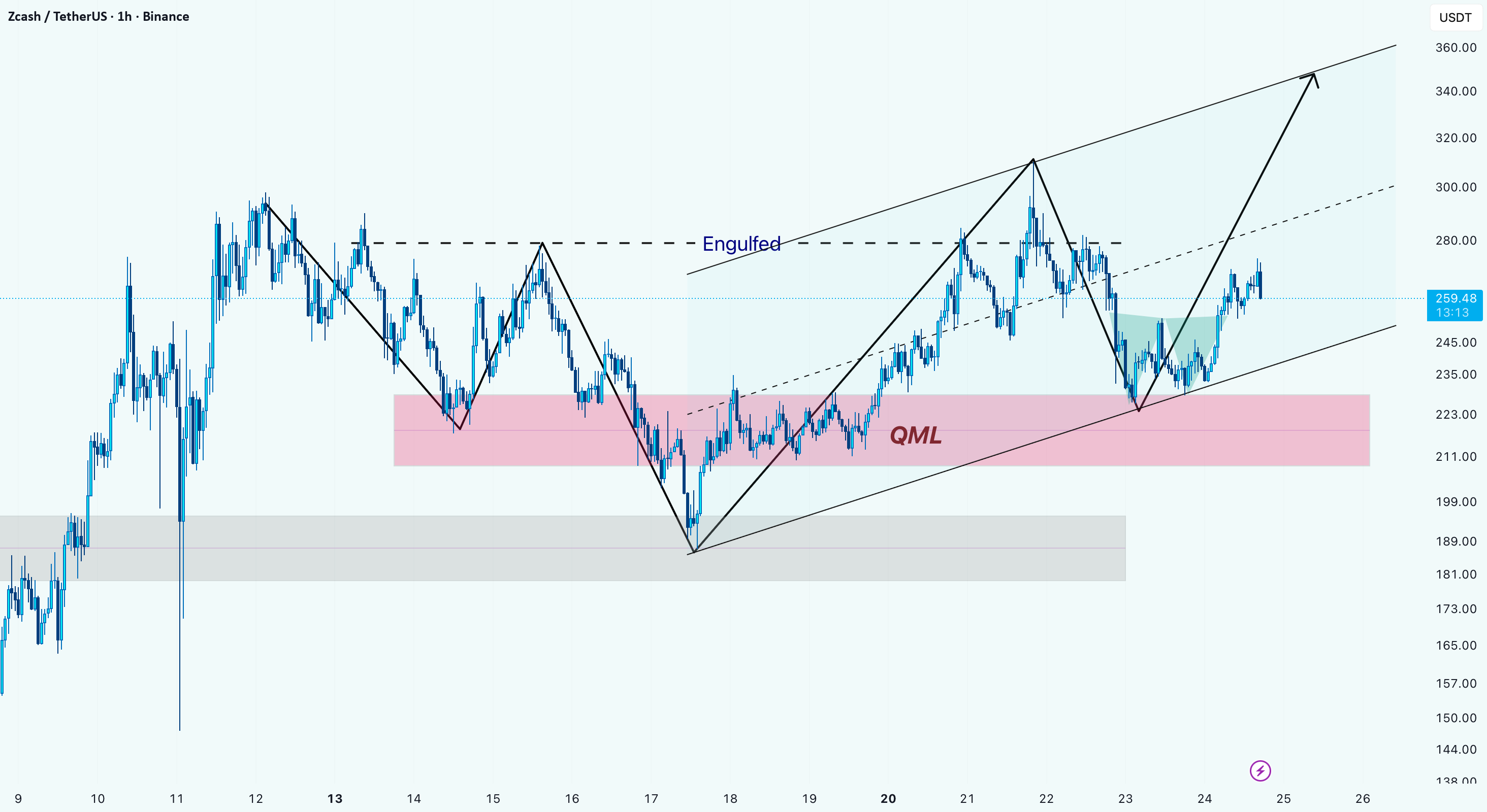 تایید شدن بعد از برگشت مثبت از منطقه QML برای Zcash (ZEC/USDT)