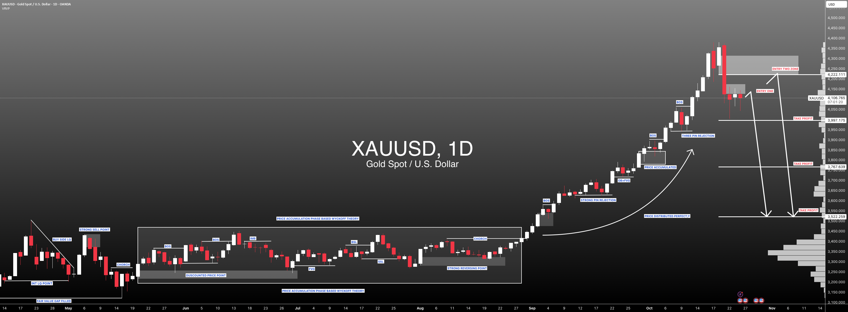 #XAUUSD: حرکت 6000 پیپ در حال شکل گیری است، صبر سودآور است!