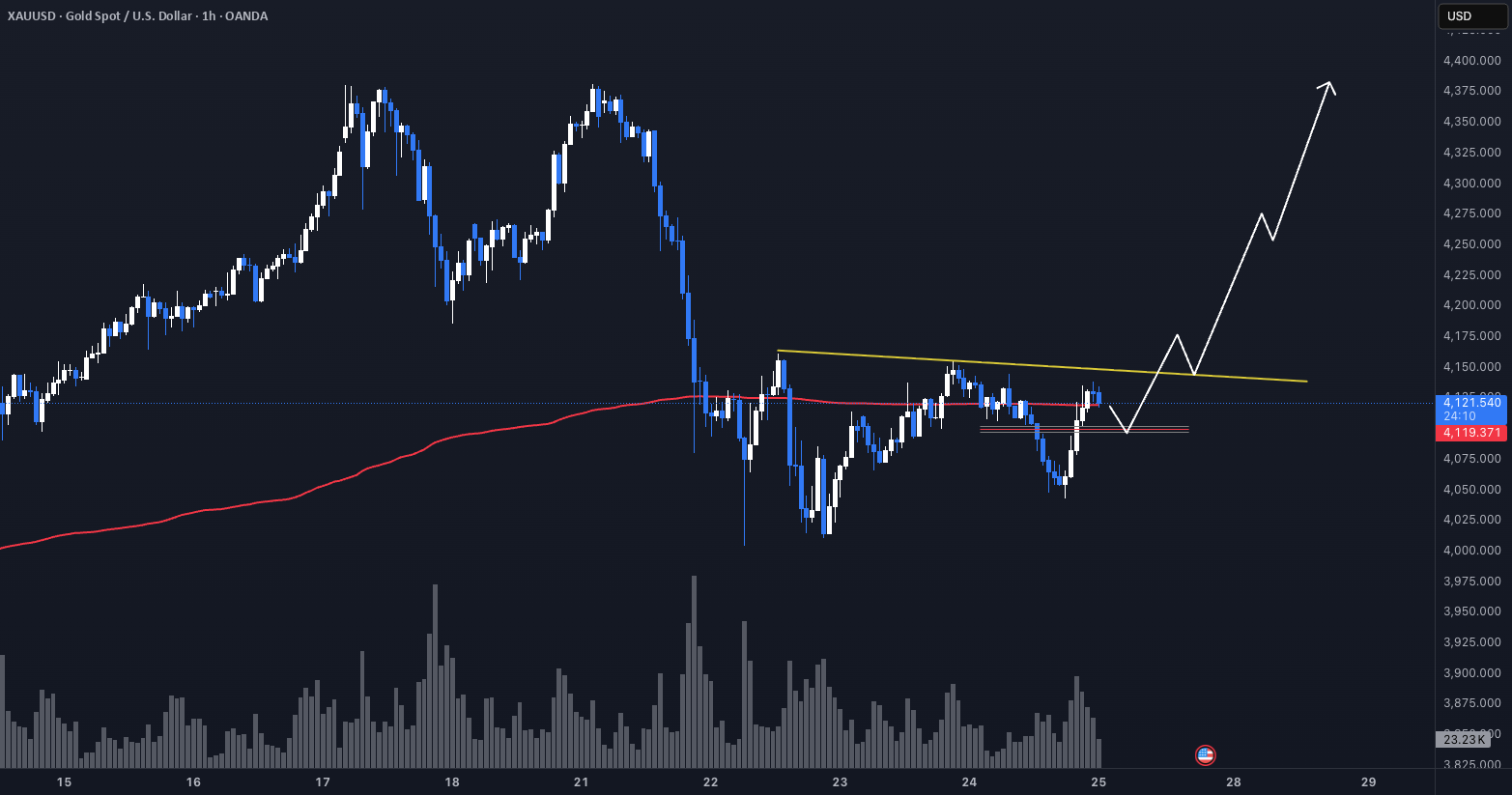 هفته آینده (27 اکتبر 2025 - 31 اکتبر 2025) XAUUSD