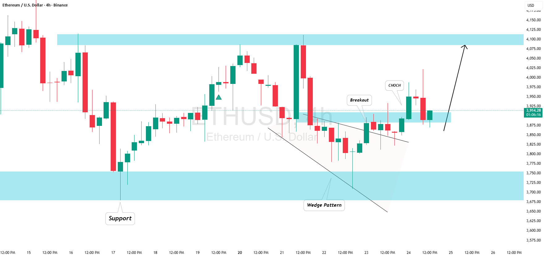 اتریوم (ETH/USD): حمایت حفظ شده است - آیا رالی تازه‌ای آغاز شده است؟!
