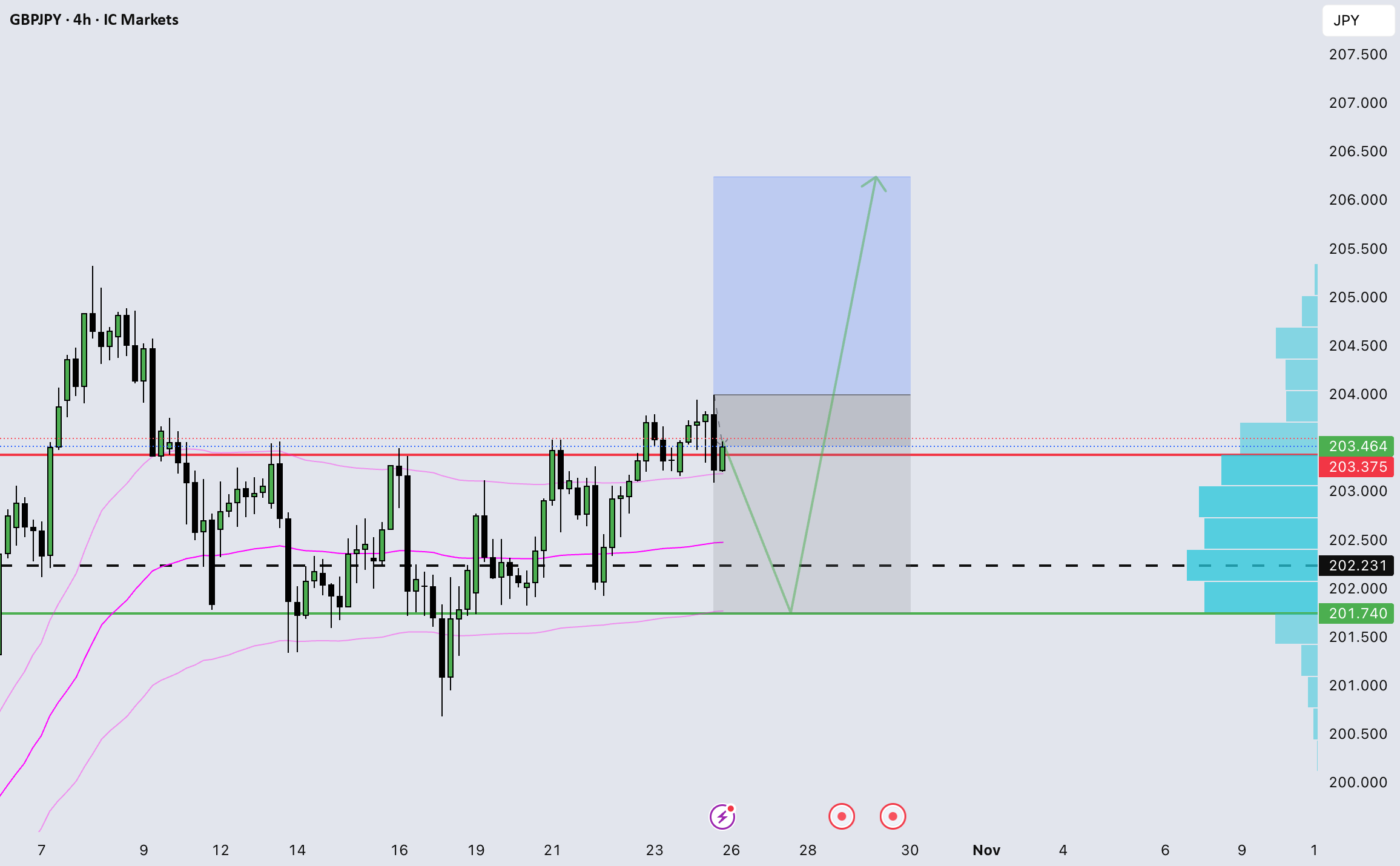 GBPJPY: سناریو ممکن قبل از راه‌اندازی خرید