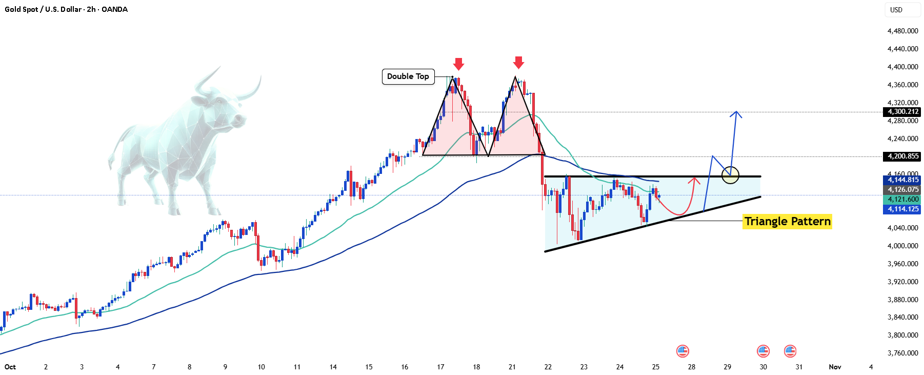 XAUUSD: کشش سالم یا شروع نزول؟
