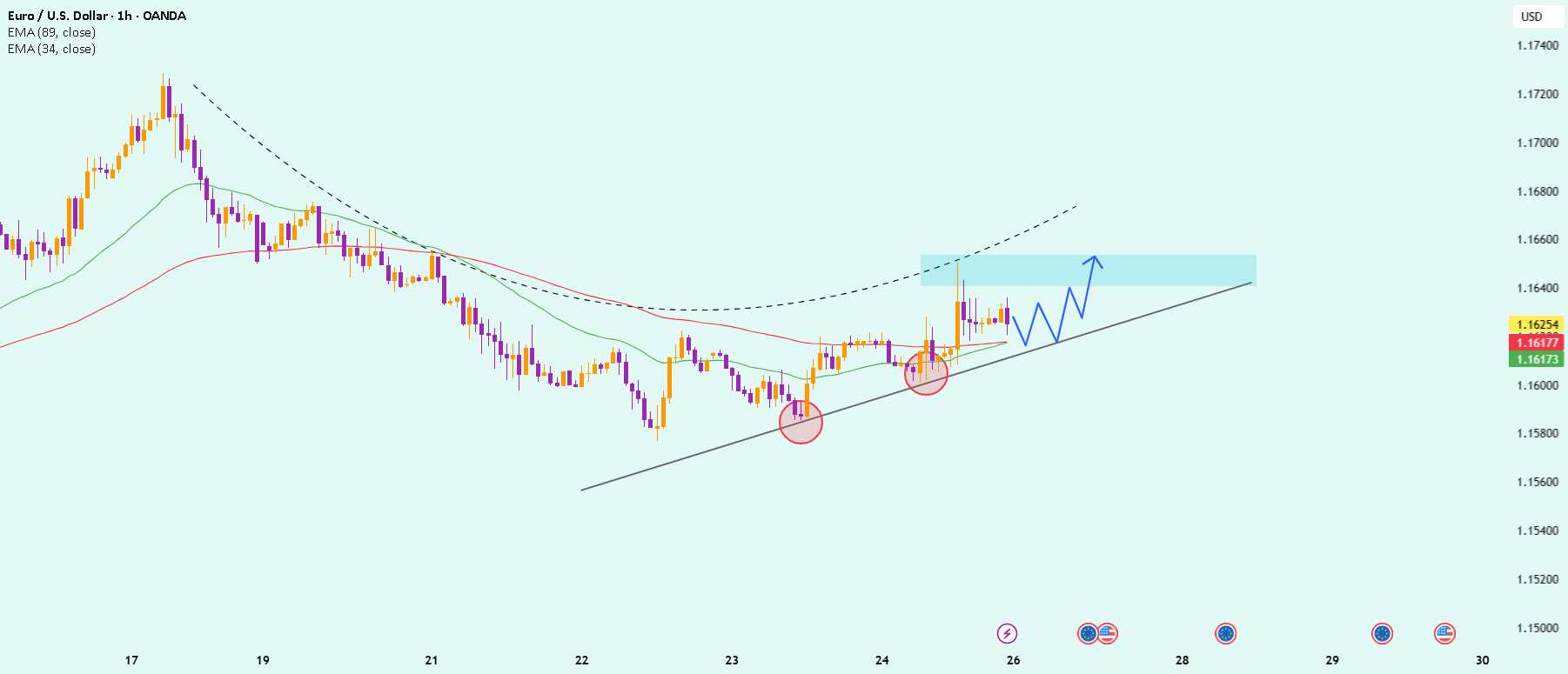 یورو/دلار (EURUSD) با قدرت بهبود یافته است - آماده برای شکستن بالاتر