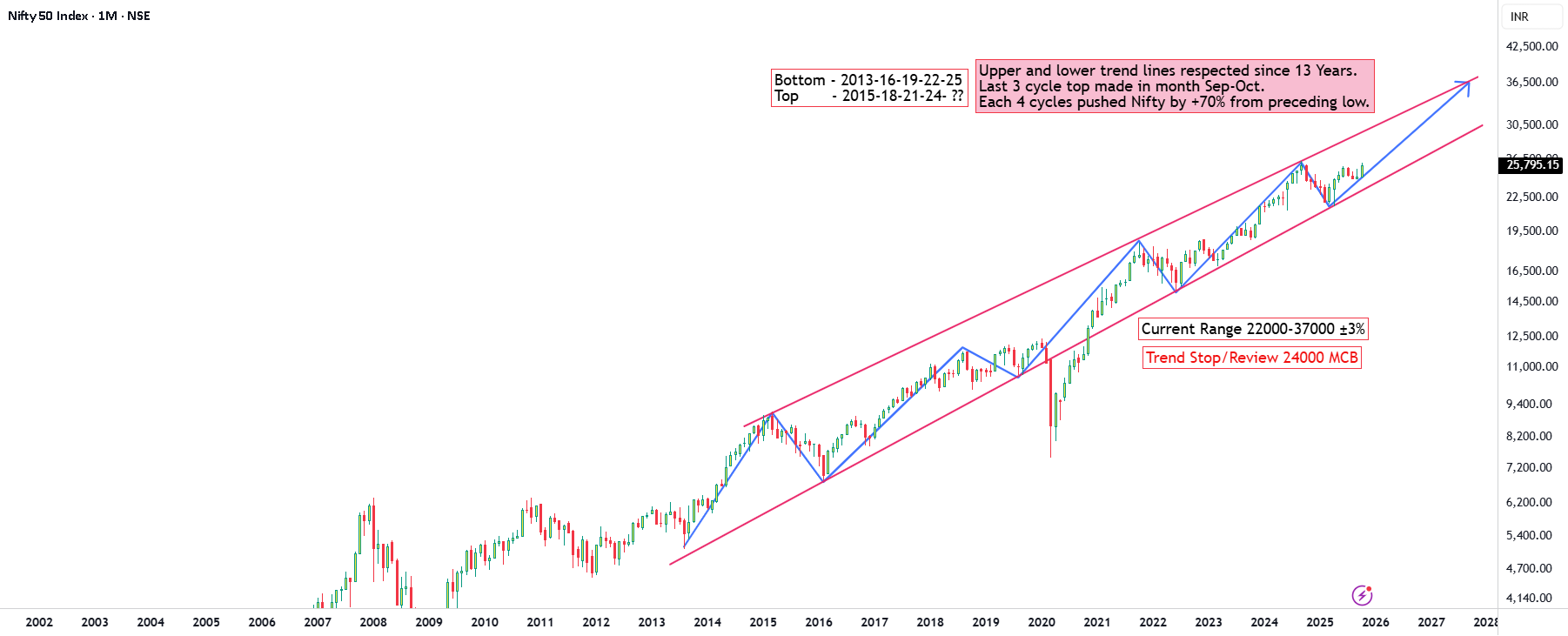 بررسی دو سال آینده Nifty50 بر اساس روند 13 سال گذشته