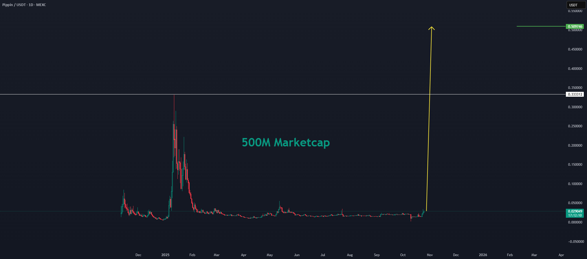 PIPPIN/USDT - مسیر به سوی ۰.۵۰ دلار با پتانسیل بازار ۵۰۰ میلیون دلاری