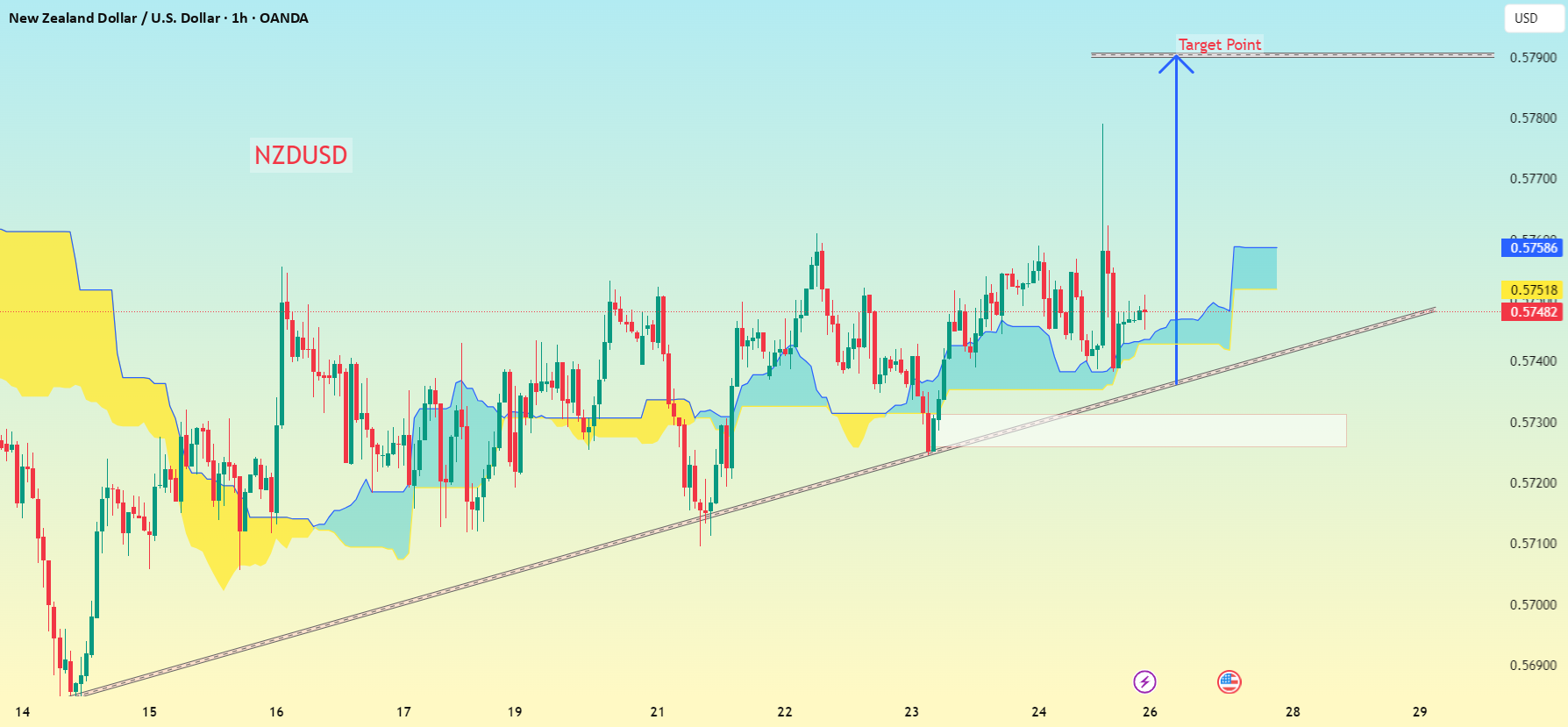الگوی نمودار (NZD/USD)