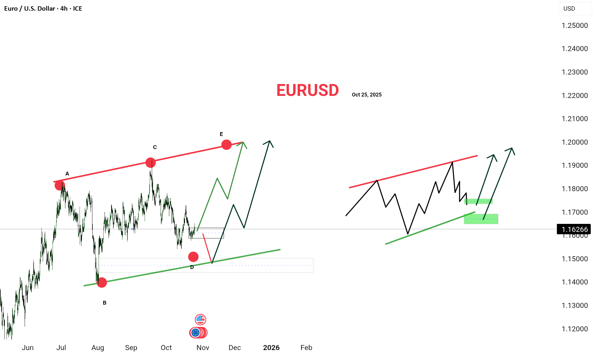 تکمیل ساختاری EURUSD (25 اکتبر) قبل از حرکت بعدی