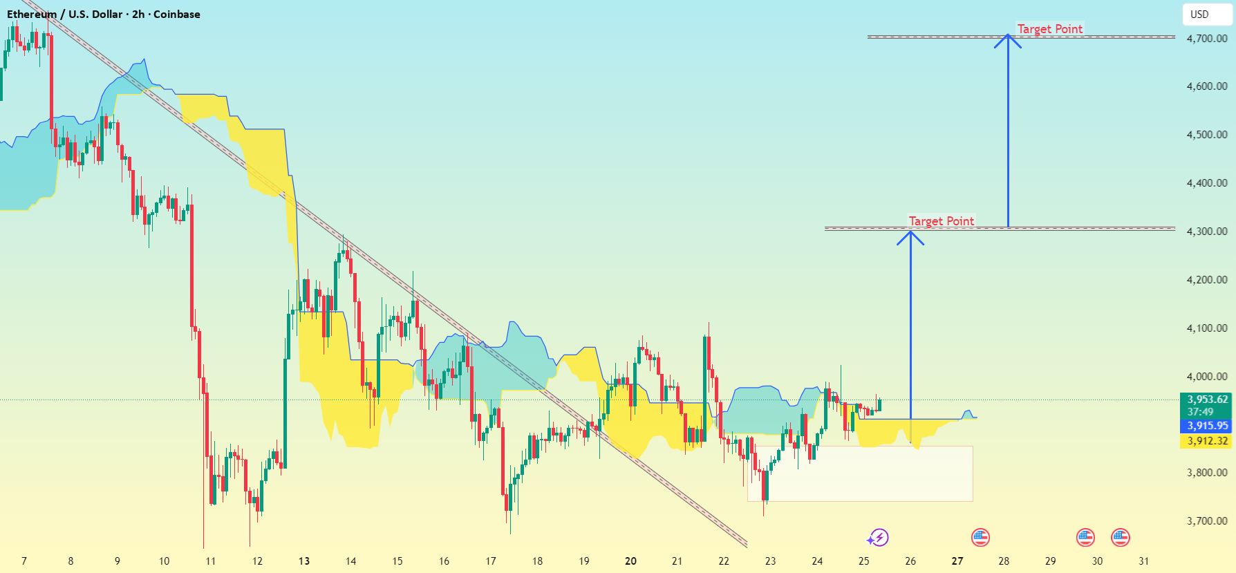 اتریوم (ETH/USD) در بازه زمانی 2 ساعته (کوین‌بیس).